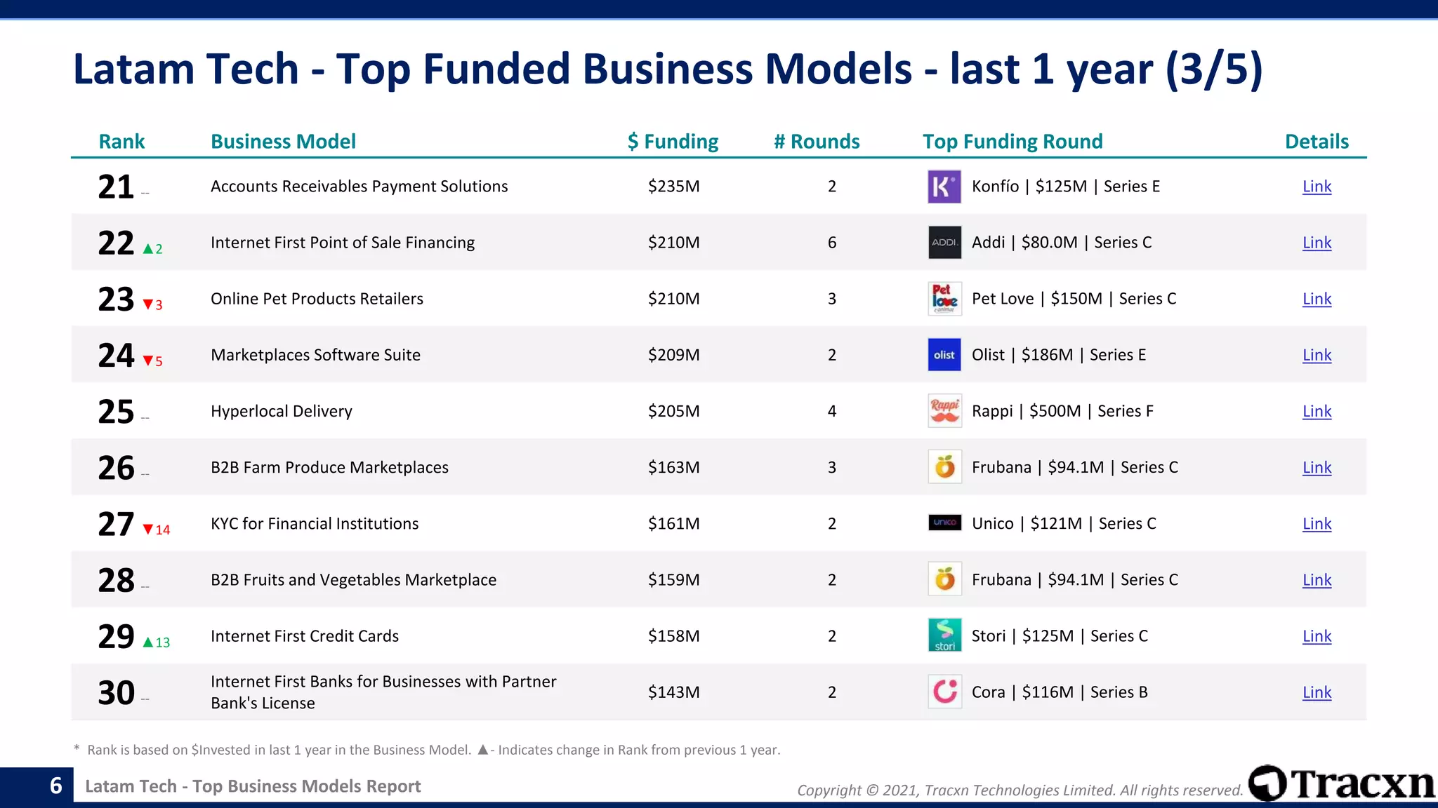 Copyright © 2021, Tracxn Technologies Limited. All rights reserved.
Latam Tech - Top Business Models Report
Latam Tech - Top Funded Business Models - last 1 year (3/5)
6
Rank Business Model $ Funding # Rounds Top Funding Round Details
21-- Accounts Receivables Payment Solutions $235M 2 Konfío | $125M | Series E Link
22▲2 Internet First Point of Sale Financing $210M 6 Addi | $80.0M | Series C Link
23▼3 Online Pet Products Retailers $210M 3 Pet Love | $150M | Series C Link
24▼5 Marketplaces Software Suite $209M 2 Olist | $186M | Series E Link
25-- Hyperlocal Delivery $205M 4 Rappi | $500M | Series F Link
26-- B2B Farm Produce Marketplaces $163M 3 Frubana | $94.1M | Series C Link
27▼14 KYC for Financial Institutions $161M 2 Unico | $121M | Series C Link
28-- B2B Fruits and Vegetables Marketplace $159M 2 Frubana | $94.1M | Series C Link
29▲13 Internet First Credit Cards $158M 2 Stori | $125M | Series C Link
30--
Internet First Banks for Businesses with Partner
Bank's License
$143M 2 Cora | $116M | Series B Link
* Rank is based on $Invested in last 1 year in the Business Model. ▲- Indicates change in Rank from previous 1 year.
 