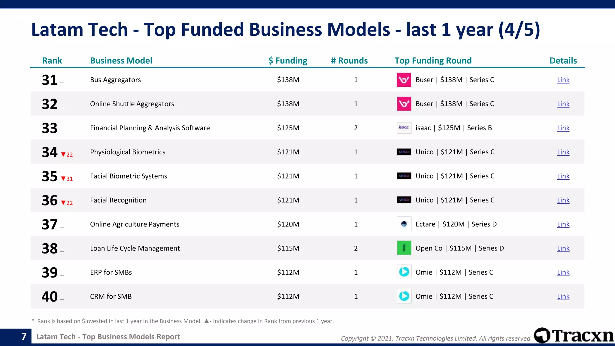 Copyright © 2021, Tracxn Technologies Limited. All rights reserved.
Latam Tech - Top Business Models Report
Latam Tech - Top Funded Business Models - last 1 year (4/5)
7
Rank Business Model $ Funding # Rounds Top Funding Round Details
31-- Bus Aggregators $138M 1 Buser | $138M | Series C Link
32-- Online Shuttle Aggregators $138M 1 Buser | $138M | Series C Link
33-- Financial Planning & Analysis Software $125M 2 isaac | $125M | Series B Link
34▼22 Physiological Biometrics $121M 1 Unico | $121M | Series C Link
35▼31 Facial Biometric Systems $121M 1 Unico | $121M | Series C Link
36▼22 Facial Recognition $121M 1 Unico | $121M | Series C Link
37-- Online Agriculture Payments $120M 1 Ectare | $120M | Series D Link
38-- Loan Life Cycle Management $115M 2 Open Co | $115M | Series D Link
39-- ERP for SMBs $112M 1 Omie | $112M | Series C Link
40-- CRM for SMB $112M 1 Omie | $112M | Series C Link
* Rank is based on $Invested in last 1 year in the Business Model. ▲- Indicates change in Rank from previous 1 year.
 