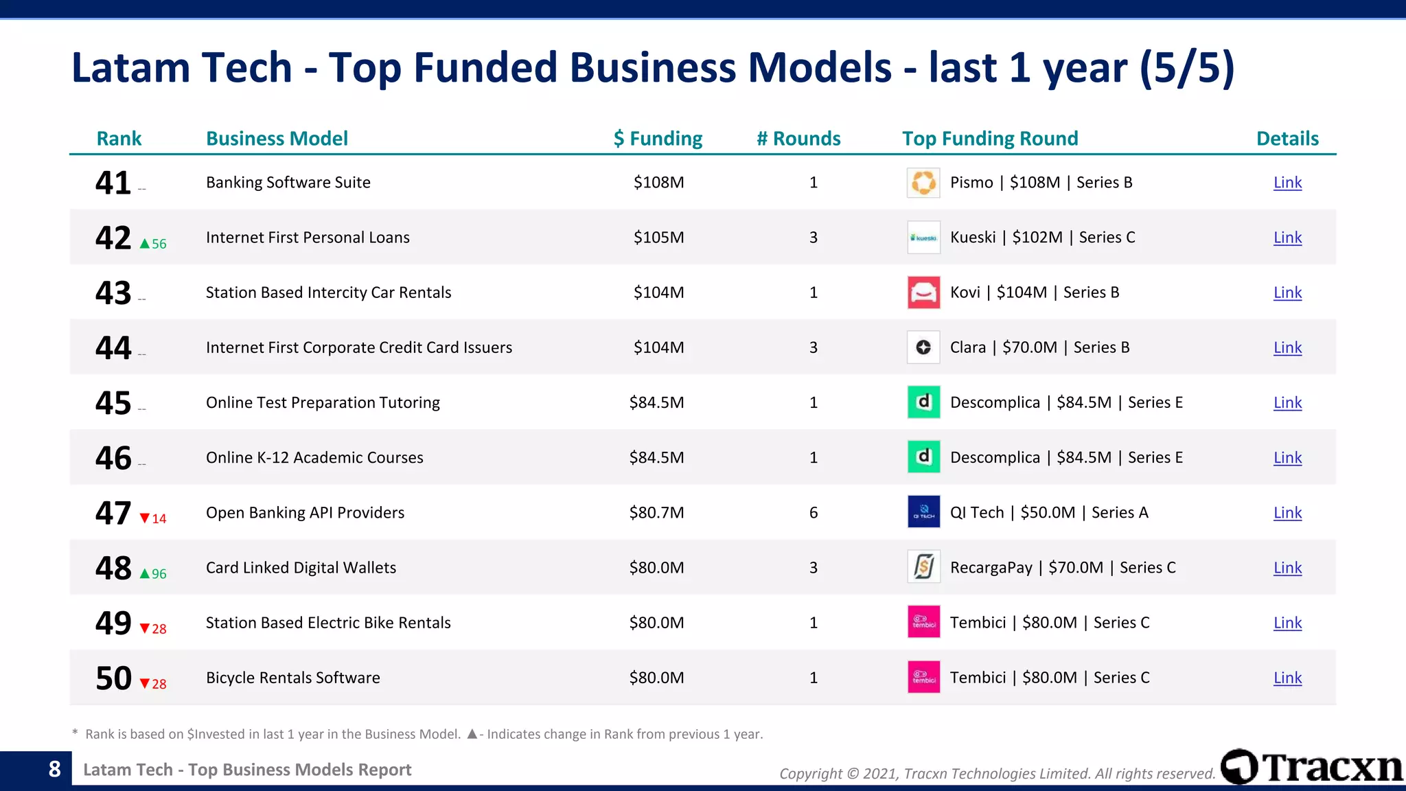 Copyright © 2021, Tracxn Technologies Limited. All rights reserved.
Latam Tech - Top Business Models Report
Latam Tech - Top Funded Business Models - last 1 year (5/5)
8
Rank Business Model $ Funding # Rounds Top Funding Round Details
41-- Banking Software Suite $108M 1 Pismo | $108M | Series B Link
42▲56 Internet First Personal Loans $105M 3 Kueski | $102M | Series C Link
43-- Station Based Intercity Car Rentals $104M 1 Kovi | $104M | Series B Link
44-- Internet First Corporate Credit Card Issuers $104M 3 Clara | $70.0M | Series B Link
45-- Online Test Preparation Tutoring $84.5M 1 Descomplica | $84.5M | Series E Link
46-- Online K-12 Academic Courses $84.5M 1 Descomplica | $84.5M | Series E Link
47▼14 Open Banking API Providers $80.7M 6 QI Tech | $50.0M | Series A Link
48▲96 Card Linked Digital Wallets $80.0M 3 RecargaPay | $70.0M | Series C Link
49▼28 Station Based Electric Bike Rentals $80.0M 1 Tembici | $80.0M | Series C Link
50▼28 Bicycle Rentals Software $80.0M 1 Tembici | $80.0M | Series C Link
* Rank is based on $Invested in last 1 year in the Business Model. ▲- Indicates change in Rank from previous 1 year.
 