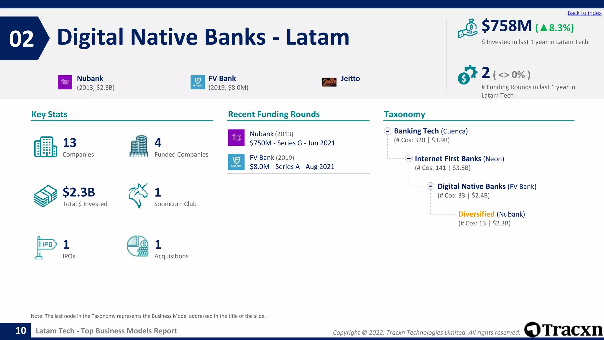 Copyright © 2022, Tracxn Technologies Limited. All rights reserved.
Latam Tech - Top Business Models Report
Recent Funding Rounds
Digital Native Banks - Latam
02
10
Back to index
Taxonomy
$ Invested in last 1 year in Latam Tech
Key Stats
# Funding Rounds in last 1 year in
Latam Tech
$758M (▲8.3%)
2( <> 0% )
Funded Companies
Companies
Acquisitions
Total $ Invested
IPOs
Soonicorn Club
1
$2.3B
4
1
13
1
Banking Tech (Cuenca)
(# Cos: 320 | $3.9B)
Internet First Banks (Neon)
(# Cos: 141 | $3.5B)
Digital Native Banks (FV Bank)
(# Cos: 33 | $2.4B)
Diversified (Nubank)
(# Cos: 13 | $2.3B)
Nubank
(2013, $2.3B)
FV Bank
(2019, $8.0M)
Jeitto
Note: The last node in the Taxonomy represents the Business Model addressed in the title of the slide.
Nubank (2013)
$750M - Series G - Jun 2021
FV Bank (2019)
$8.0M - Series A - Aug 2021
 