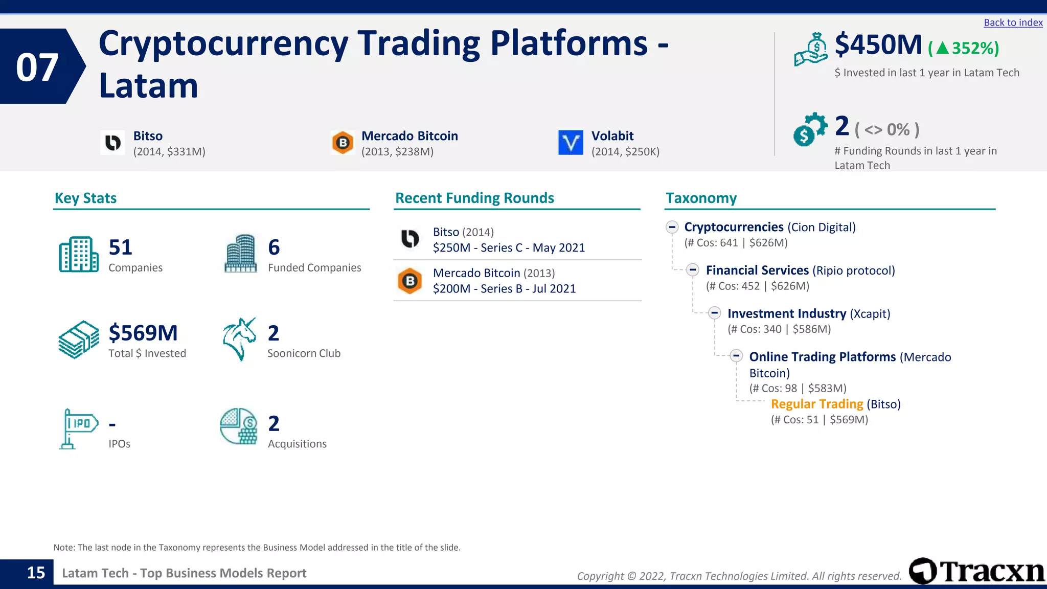 Copyright © 2022, Tracxn Technologies Limited. All rights reserved.
Latam Tech - Top Business Models Report
Recent Funding Rounds
Cryptocurrency Trading Platforms -
Latam
07
15
Back to index
Taxonomy
$ Invested in last 1 year in Latam Tech
Key Stats
# Funding Rounds in last 1 year in
Latam Tech
$450M (▲352%)
2( <> 0% )
Funded Companies
Companies
Acquisitions
Total $ Invested
IPOs
Soonicorn Club
2
$569M
6
-
51
2
Cryptocurrencies (Cion Digital)
(# Cos: 641 | $626M)
Financial Services (Ripio protocol)
(# Cos: 452 | $626M)
Investment Industry (Xcapit)
(# Cos: 340 | $586M)
Online Trading Platforms (Mercado
Bitcoin)
(# Cos: 98 | $583M)
Regular Trading (Bitso)
(# Cos: 51 | $569M)
Bitso
(2014, $331M)
Mercado Bitcoin
(2013, $238M)
Volabit
(2014, $250K)
Note: The last node in the Taxonomy represents the Business Model addressed in the title of the slide.
Bitso (2014)
$250M - Series C - May 2021
Mercado Bitcoin (2013)
$200M - Series B - Jul 2021
 
