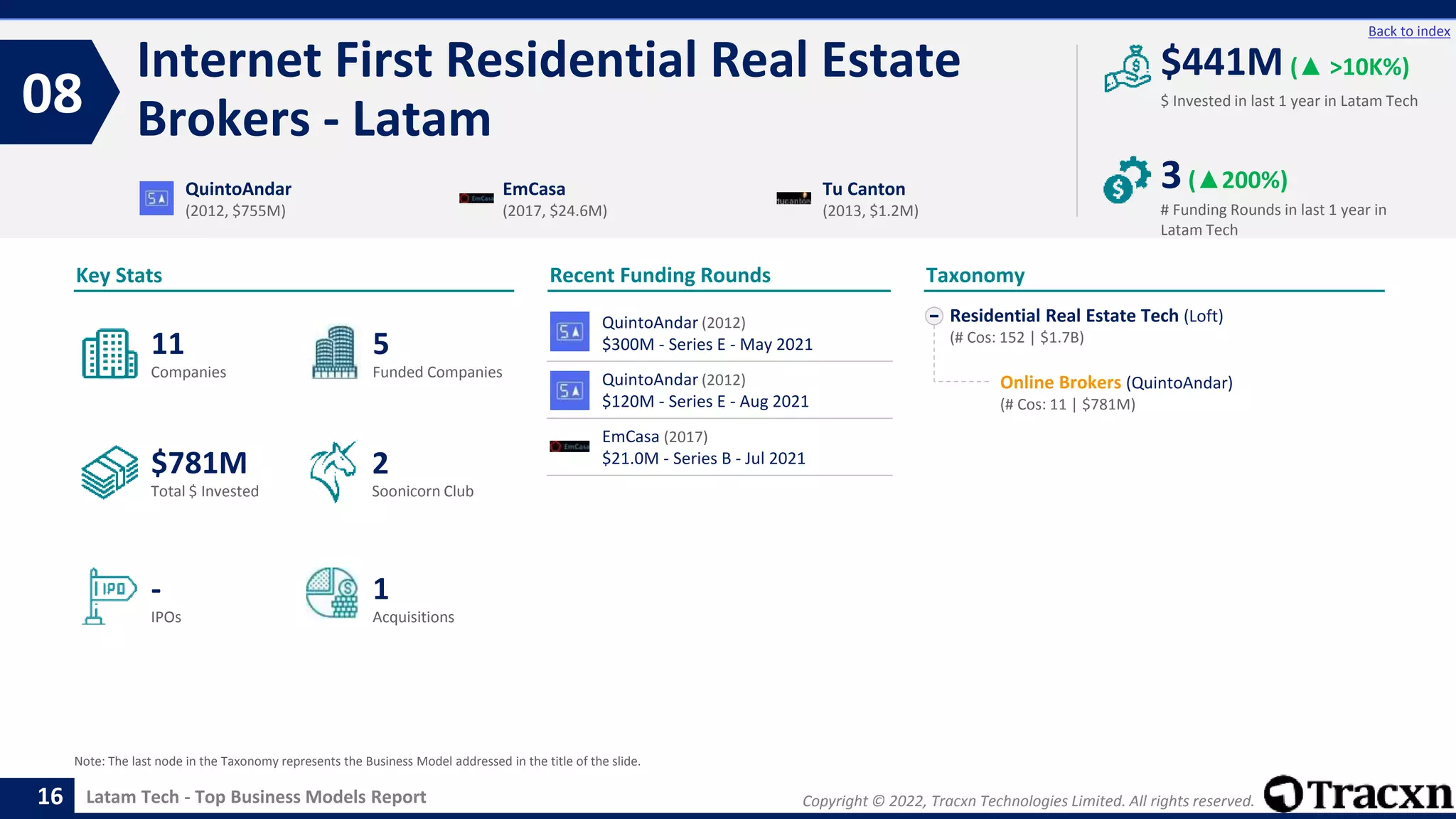 Copyright © 2022, Tracxn Technologies Limited. All rights reserved.
Latam Tech - Top Business Models Report
Recent Funding Rounds
Internet First Residential Real Estate
Brokers - Latam
08
16
Back to index
Residential Real Estate Tech (Loft)
(# Cos: 152 | $1.7B)
Online Brokers (QuintoAndar)
(# Cos: 11 | $781M)
Taxonomy
$ Invested in last 1 year in Latam Tech
Key Stats
# Funding Rounds in last 1 year in
Latam Tech
$441M (▲ >10K%)
3(▲200%)
Funded Companies
Companies
Acquisitions
Total $ Invested
IPOs
Soonicorn Club
1
$781M
5
-
11
2
QuintoAndar
(2012, $755M)
EmCasa
(2017, $24.6M)
Tu Canton
(2013, $1.2M)
Note: The last node in the Taxonomy represents the Business Model addressed in the title of the slide.
QuintoAndar (2012)
$300M - Series E - May 2021
QuintoAndar (2012)
$120M - Series E - Aug 2021
EmCasa (2017)
$21.0M - Series B - Jul 2021
 
