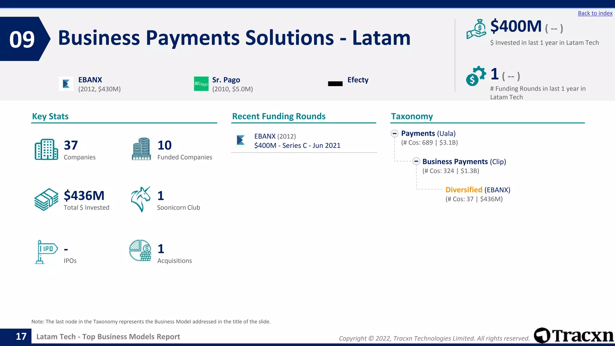 Copyright © 2022, Tracxn Technologies Limited. All rights reserved.
Latam Tech - Top Business Models Report
Recent Funding Rounds
EBANX (2012)
$400M - Series C - Jun 2021
Business Payments Solutions - Latam
09
17
Back to index
Payments (Uala)
(# Cos: 689 | $3.1B)
Business Payments (Clip)
(# Cos: 324 | $1.3B)
Diversified (EBANX)
(# Cos: 37 | $436M)
Taxonomy
$ Invested in last 1 year in Latam Tech
Key Stats
# Funding Rounds in last 1 year in
Latam Tech
$400M ( -- )
1( -- )
Funded Companies
Companies
Acquisitions
Total $ Invested
IPOs
Soonicorn Club
1
$436M
10
-
37
1
EBANX
(2012, $430M)
Sr. Pago
(2010, $5.0M)
Efecty
Note: The last node in the Taxonomy represents the Business Model addressed in the title of the slide.
 