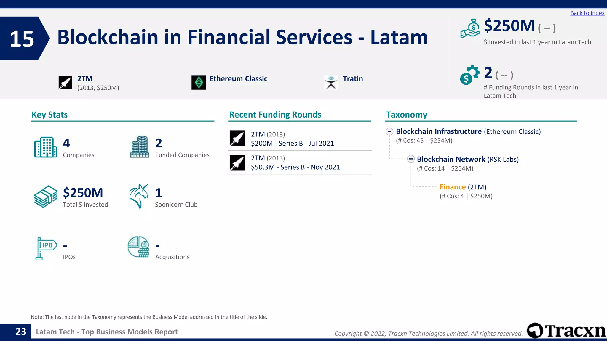 Copyright © 2022, Tracxn Technologies Limited. All rights reserved.
Latam Tech - Top Business Models Report
Recent Funding Rounds
2TM (2013)
$200M - Series B - Jul 2021
2TM (2013)
$50.3M - Series B - Nov 2021
Blockchain in Financial Services - Latam
15
23
Back to index
Blockchain Infrastructure (Ethereum Classic)
(# Cos: 45 | $254M)
Blockchain Network (RSK Labs)
(# Cos: 14 | $254M)
Finance (2TM)
(# Cos: 4 | $250M)
Taxonomy
$ Invested in last 1 year in Latam Tech
Key Stats
# Funding Rounds in last 1 year in
Latam Tech
$250M ( -- )
2( -- )
Funded Companies
Companies
Acquisitions
Total $ Invested
IPOs
Soonicorn Club
-
$250M
2
-
4
1
2TM
(2013, $250M)
Ethereum Classic Tratin
Note: The last node in the Taxonomy represents the Business Model addressed in the title of the slide.
 