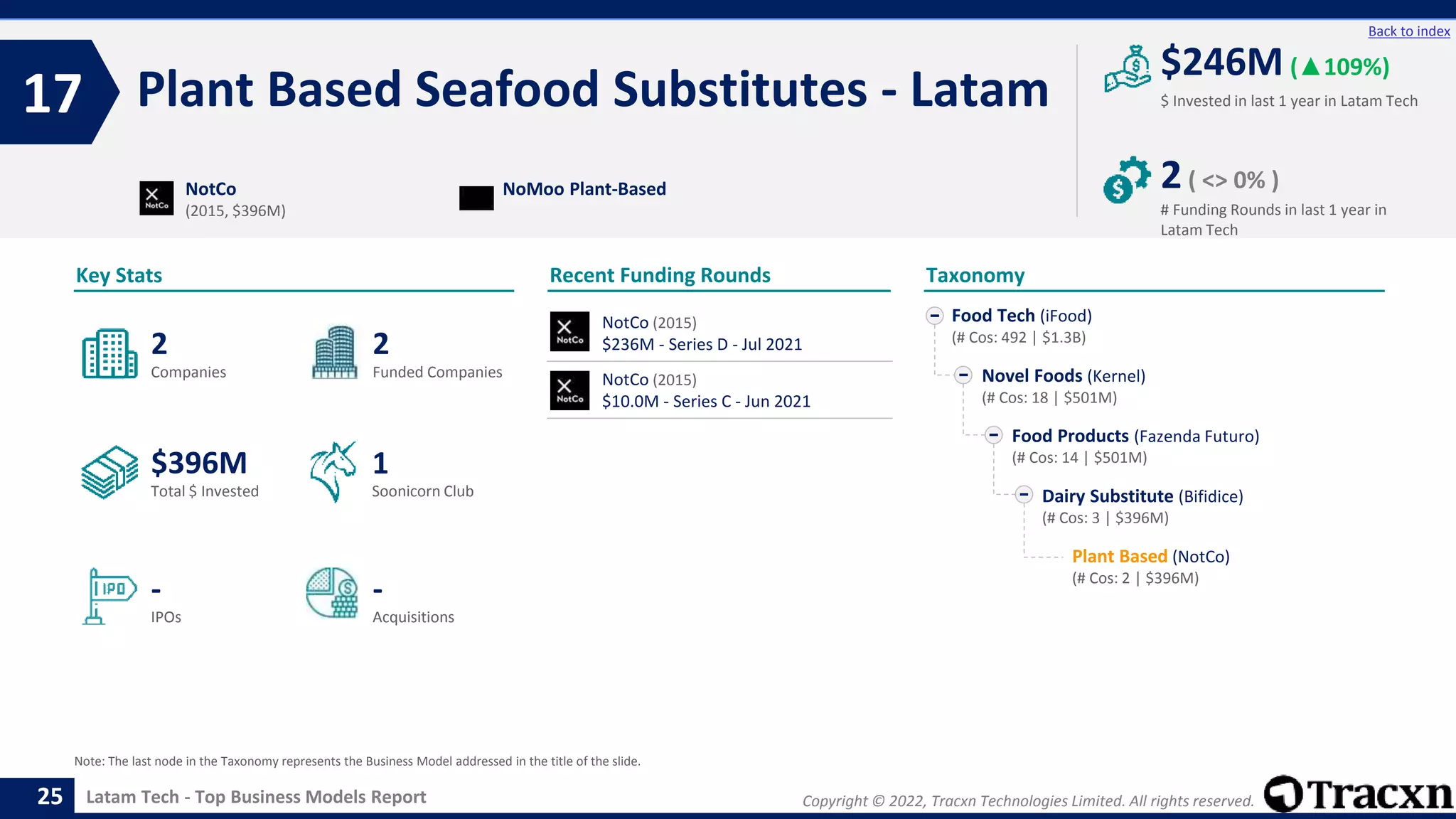 Copyright © 2022, Tracxn Technologies Limited. All rights reserved.
Latam Tech - Top Business Models Report
Recent Funding Rounds
Plant Based Seafood Substitutes - Latam
17
25
Back to index
Taxonomy
$ Invested in last 1 year in Latam Tech
Key Stats
# Funding Rounds in last 1 year in
Latam Tech
$246M (▲109%)
2( <> 0% )
Funded Companies
Companies
Acquisitions
Total $ Invested
IPOs
Soonicorn Club
-
$396M
2
-
2
1
Food Tech (iFood)
(# Cos: 492 | $1.3B)
Novel Foods (Kernel)
(# Cos: 18 | $501M)
Food Products (Fazenda Futuro)
(# Cos: 14 | $501M)
Dairy Substitute (Bifidice)
(# Cos: 3 | $396M)
Plant Based (NotCo)
(# Cos: 2 | $396M)
NotCo
(2015, $396M)
NoMoo Plant-Based
Note: The last node in the Taxonomy represents the Business Model addressed in the title of the slide.
NotCo (2015)
$236M - Series D - Jul 2021
NotCo (2015)
$10.0M - Series C - Jun 2021
 