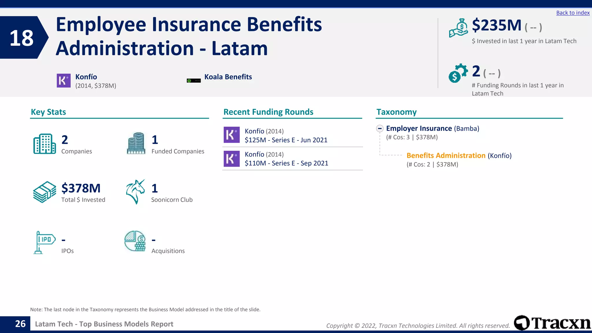 Copyright © 2022, Tracxn Technologies Limited. All rights reserved.
Latam Tech - Top Business Models Report
Recent Funding Rounds
Employee Insurance Benefits
Administration - Latam
18
26
Back to index
Employer Insurance (Bamba)
(# Cos: 3 | $378M)
Benefits Administration (Konfío)
(# Cos: 2 | $378M)
Taxonomy
$ Invested in last 1 year in Latam Tech
Key Stats
# Funding Rounds in last 1 year in
Latam Tech
$235M ( -- )
2( -- )
Funded Companies
Companies
Acquisitions
Total $ Invested
IPOs
Soonicorn Club
-
$378M
1
-
2
1
Konfío
(2014, $378M)
Koala Benefits
Note: The last node in the Taxonomy represents the Business Model addressed in the title of the slide.
Konfío (2014)
$125M - Series E - Jun 2021
Konfío (2014)
$110M - Series E - Sep 2021
 