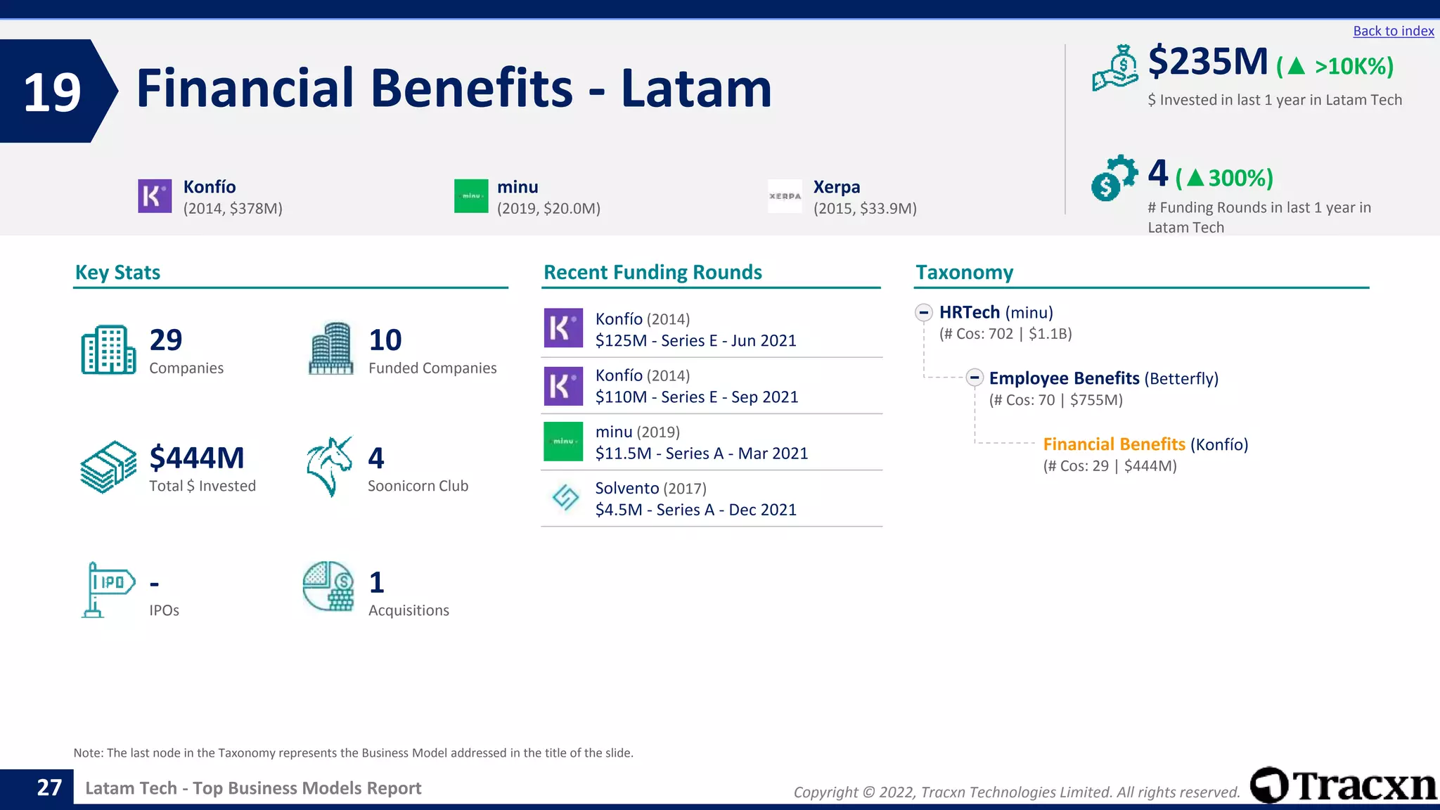 Copyright © 2022, Tracxn Technologies Limited. All rights reserved.
Latam Tech - Top Business Models Report
Recent Funding Rounds
Konfío (2014)
$125M - Series E - Jun 2021
Konfío (2014)
$110M - Series E - Sep 2021
minu (2019)
$11.5M - Series A - Mar 2021
Solvento (2017)
$4.5M - Series A - Dec 2021
Financial Benefits - Latam
19
27
Back to index
HRTech (minu)
(# Cos: 702 | $1.1B)
Employee Benefits (Betterfly)
(# Cos: 70 | $755M)
Financial Benefits (Konfío)
(# Cos: 29 | $444M)
Taxonomy
$ Invested in last 1 year in Latam Tech
Key Stats
# Funding Rounds in last 1 year in
Latam Tech
$235M (▲ >10K%)
4(▲300%)
Funded Companies
Companies
Acquisitions
Total $ Invested
IPOs
Soonicorn Club
1
$444M
10
-
29
4
Konfío
(2014, $378M)
minu
(2019, $20.0M)
Xerpa
(2015, $33.9M)
Note: The last node in the Taxonomy represents the Business Model addressed in the title of the slide.
 