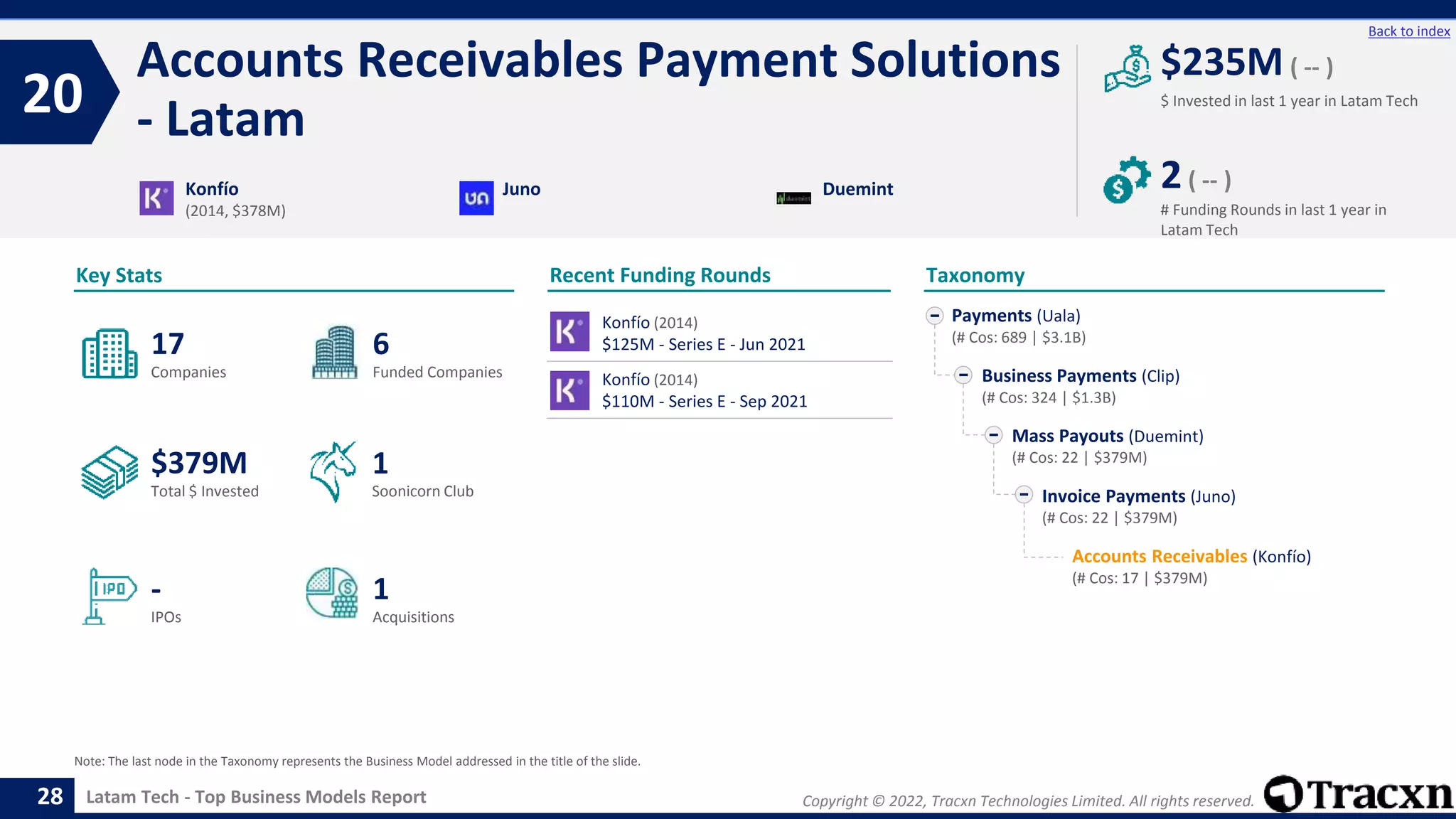 Copyright © 2022, Tracxn Technologies Limited. All rights reserved.
Latam Tech - Top Business Models Report
Recent Funding Rounds
Accounts Receivables Payment Solutions
- Latam
20
28
Back to index
Taxonomy
$ Invested in last 1 year in Latam Tech
Key Stats
# Funding Rounds in last 1 year in
Latam Tech
$235M ( -- )
2( -- )
Funded Companies
Companies
Acquisitions
Total $ Invested
IPOs
Soonicorn Club
1
$379M
6
-
17
1
Payments (Uala)
(# Cos: 689 | $3.1B)
Business Payments (Clip)
(# Cos: 324 | $1.3B)
Mass Payouts (Duemint)
(# Cos: 22 | $379M)
Invoice Payments (Juno)
(# Cos: 22 | $379M)
Accounts Receivables (Konfío)
(# Cos: 17 | $379M)
Konfío
(2014, $378M)
Juno Duemint
Note: The last node in the Taxonomy represents the Business Model addressed in the title of the slide.
Konfío (2014)
$125M - Series E - Jun 2021
Konfío (2014)
$110M - Series E - Sep 2021
 