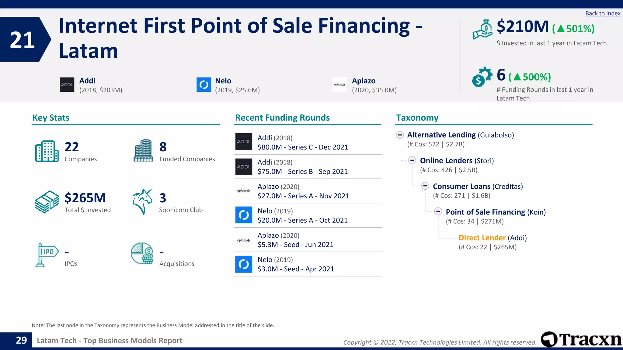 Copyright © 2022, Tracxn Technologies Limited. All rights reserved.
Latam Tech - Top Business Models Report
Recent Funding Rounds
Internet First Point of Sale Financing -
Latam
21
29
Back to index
Taxonomy
$ Invested in last 1 year in Latam Tech
Key Stats
# Funding Rounds in last 1 year in
Latam Tech
$210M (▲501%)
6(▲500%)
Funded Companies
Companies
Acquisitions
Total $ Invested
IPOs
Soonicorn Club
-
$265M
8
-
22
3
Alternative Lending (Guiabolso)
(# Cos: 522 | $2.7B)
Online Lenders (Stori)
(# Cos: 426 | $2.5B)
Consumer Loans (Creditas)
(# Cos: 271 | $1.6B)
Point of Sale Financing (Koin)
(# Cos: 34 | $271M)
Direct Lender (Addi)
(# Cos: 22 | $265M)
Addi
(2018, $203M)
Nelo
(2019, $25.6M)
Aplazo
(2020, $35.0M)
Note: The last node in the Taxonomy represents the Business Model addressed in the title of the slide.
Addi (2018)
$80.0M - Series C - Dec 2021
Addi (2018)
$75.0M - Series B - Sep 2021
Aplazo (2020)
$27.0M - Series A - Nov 2021
Nelo (2019)
$20.0M - Series A - Oct 2021
Aplazo (2020)
$5.3M - Seed - Jun 2021
Nelo (2019)
$3.0M - Seed - Apr 2021
 