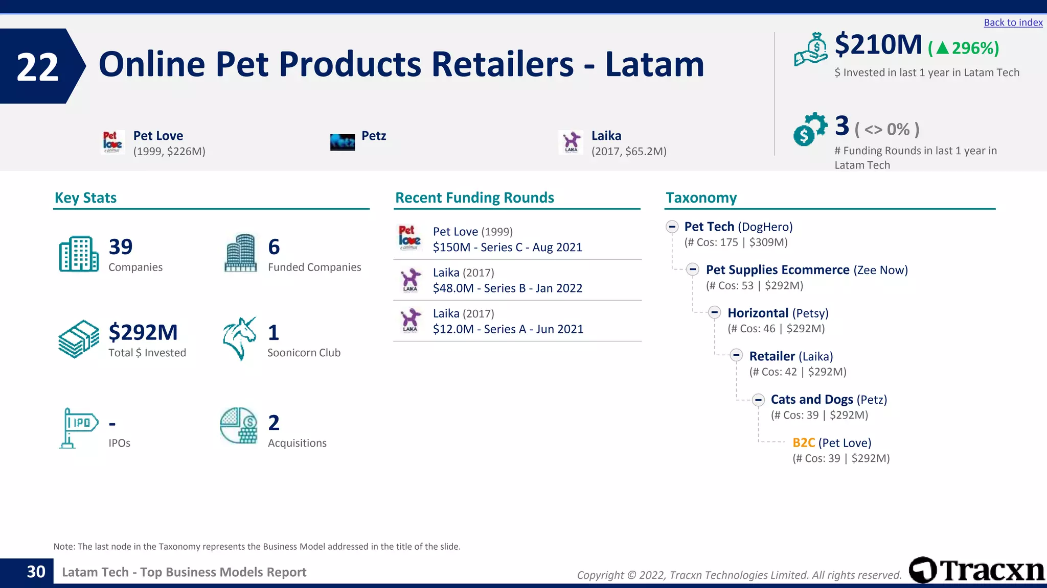 Copyright © 2022, Tracxn Technologies Limited. All rights reserved.
Latam Tech - Top Business Models Report
Recent Funding Rounds
Online Pet Products Retailers - Latam
22
30
Back to index
Taxonomy
$ Invested in last 1 year in Latam Tech
Key Stats
# Funding Rounds in last 1 year in
Latam Tech
$210M (▲296%)
3( <> 0% )
Funded Companies
Companies
Acquisitions
Total $ Invested
IPOs
Soonicorn Club
2
$292M
6
-
39
1
Pet Tech (DogHero)
(# Cos: 175 | $309M)
Pet Supplies Ecommerce (Zee Now)
(# Cos: 53 | $292M)
Horizontal (Petsy)
(# Cos: 46 | $292M)
Retailer (Laika)
(# Cos: 42 | $292M)
Cats and Dogs (Petz)
(# Cos: 39 | $292M)
B2C (Pet Love)
(# Cos: 39 | $292M)
Pet Love
(1999, $226M)
Petz Laika
(2017, $65.2M)
Note: The last node in the Taxonomy represents the Business Model addressed in the title of the slide.
Pet Love (1999)
$150M - Series C - Aug 2021
Laika (2017)
$48.0M - Series B - Jan 2022
Laika (2017)
$12.0M - Series A - Jun 2021
 