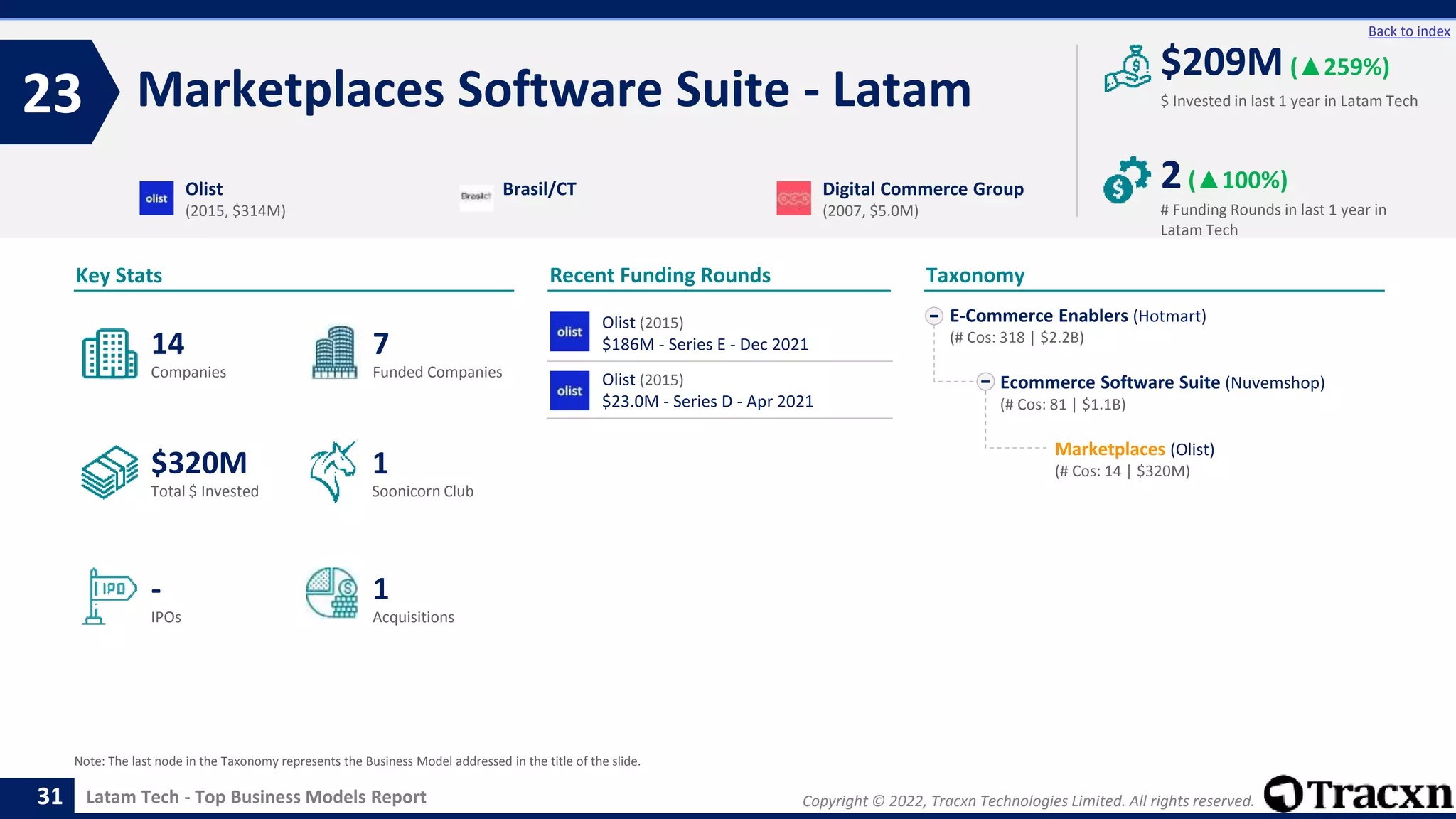Copyright © 2022, Tracxn Technologies Limited. All rights reserved.
Latam Tech - Top Business Models Report
Recent Funding Rounds
Olist (2015)
$186M - Series E - Dec 2021
Olist (2015)
$23.0M - Series D - Apr 2021
Marketplaces Software Suite - Latam
23
31
Back to index
E-Commerce Enablers (Hotmart)
(# Cos: 318 | $2.2B)
Ecommerce Software Suite (Nuvemshop)
(# Cos: 81 | $1.1B)
Marketplaces (Olist)
(# Cos: 14 | $320M)
Taxonomy
$ Invested in last 1 year in Latam Tech
Key Stats
# Funding Rounds in last 1 year in
Latam Tech
$209M (▲259%)
2(▲100%)
Funded Companies
Companies
Acquisitions
Total $ Invested
IPOs
Soonicorn Club
1
$320M
7
-
14
1
Olist
(2015, $314M)
Brasil/CT Digital Commerce Group
(2007, $5.0M)
Note: The last node in the Taxonomy represents the Business Model addressed in the title of the slide.
 