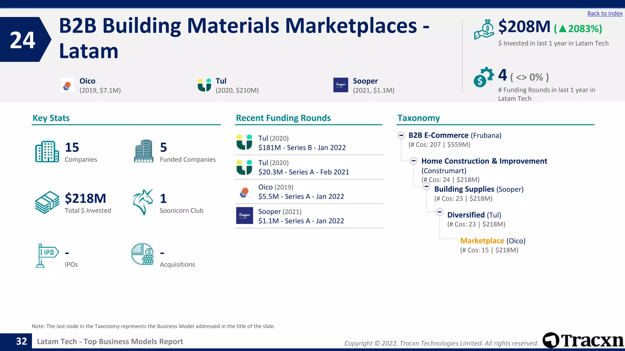 Copyright © 2022, Tracxn Technologies Limited. All rights reserved.
Latam Tech - Top Business Models Report
Recent Funding Rounds
B2B Building Materials Marketplaces -
Latam
24
32
Back to index
Taxonomy
$ Invested in last 1 year in Latam Tech
Key Stats
# Funding Rounds in last 1 year in
Latam Tech
$208M (▲2083%)
4( <> 0% )
Funded Companies
Companies
Acquisitions
Total $ Invested
IPOs
Soonicorn Club
-
$218M
5
-
15
1
B2B E-Commerce (Frubana)
(# Cos: 207 | $559M)
Home Construction & Improvement
(Construmart)
(# Cos: 24 | $218M)
Building Supplies (Sooper)
(# Cos: 23 | $218M)
Diversified (Tul)
(# Cos: 23 | $218M)
Marketplace (Oico)
(# Cos: 15 | $218M)
Oico
(2019, $7.1M)
Tul
(2020, $210M)
Sooper
(2021, $1.1M)
Note: The last node in the Taxonomy represents the Business Model addressed in the title of the slide.
Tul (2020)
$181M - Series B - Jan 2022
Tul (2020)
$20.3M - Series A - Feb 2021
Oico (2019)
$5.5M - Series A - Jan 2022
Sooper (2021)
$1.1M - Series A - Jan 2022
 
