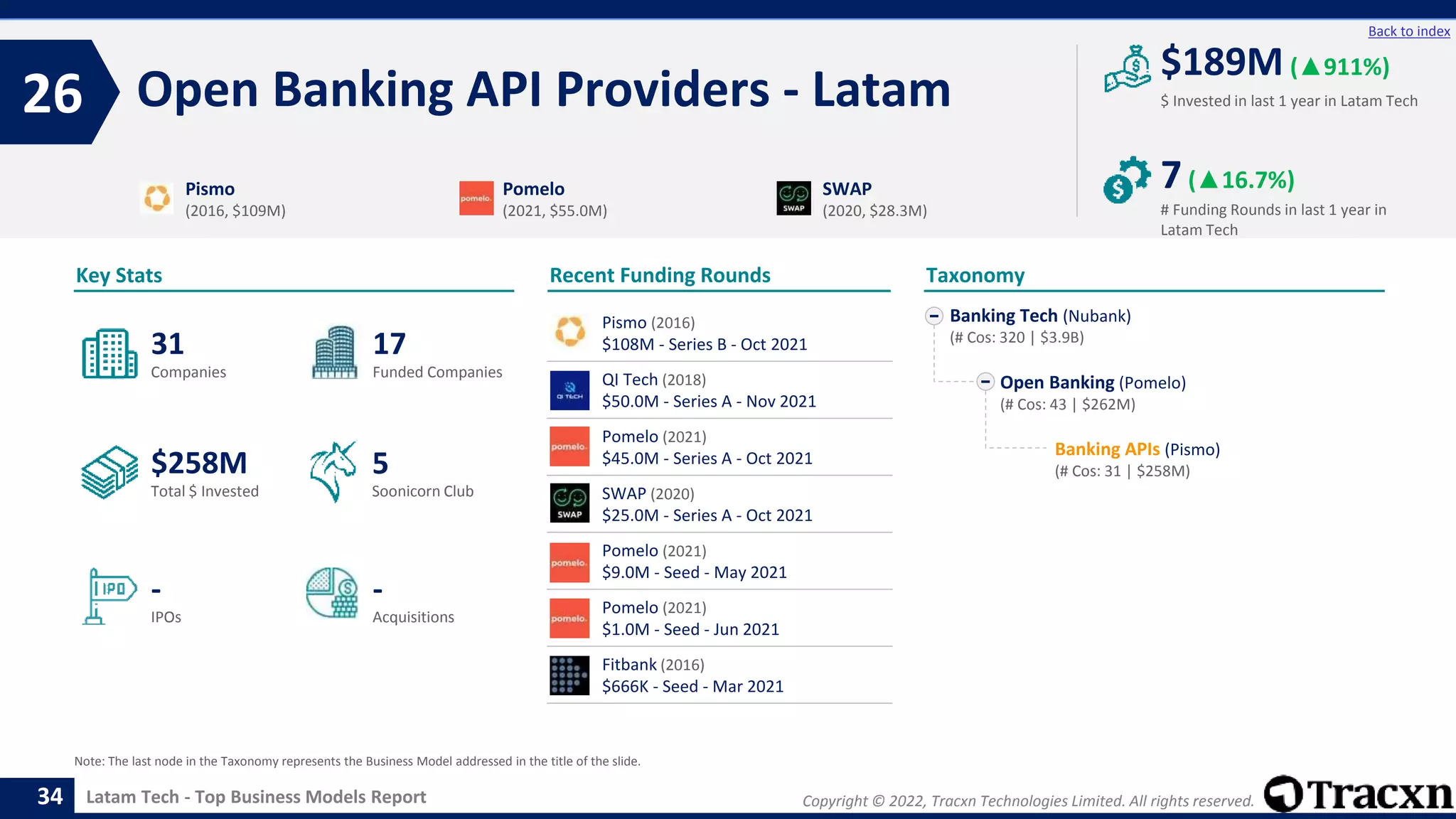 Copyright © 2022, Tracxn Technologies Limited. All rights reserved.
Latam Tech - Top Business Models Report
Recent Funding Rounds
Pismo (2016)
$108M - Series B - Oct 2021
QI Tech (2018)
$50.0M - Series A - Nov 2021
Pomelo (2021)
$45.0M - Series A - Oct 2021
SWAP (2020)
$25.0M - Series A - Oct 2021
Pomelo (2021)
$9.0M - Seed - May 2021
Pomelo (2021)
$1.0M - Seed - Jun 2021
Fitbank (2016)
$666K - Seed - Mar 2021
Open Banking API Providers - Latam
26
34
Back to index
Banking Tech (Nubank)
(# Cos: 320 | $3.9B)
Open Banking (Pomelo)
(# Cos: 43 | $262M)
Banking APIs (Pismo)
(# Cos: 31 | $258M)
Taxonomy
$ Invested in last 1 year in Latam Tech
Key Stats
# Funding Rounds in last 1 year in
Latam Tech
$189M (▲911%)
7(▲16.7%)
Funded Companies
Companies
Acquisitions
Total $ Invested
IPOs
Soonicorn Club
-
$258M
17
-
31
5
Pismo
(2016, $109M)
Pomelo
(2021, $55.0M)
SWAP
(2020, $28.3M)
Note: The last node in the Taxonomy represents the Business Model addressed in the title of the slide.
 