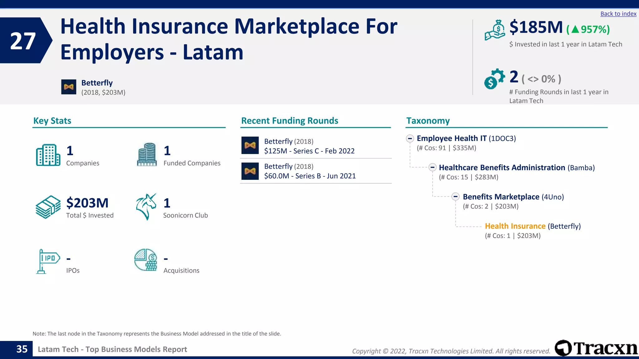 Copyright © 2022, Tracxn Technologies Limited. All rights reserved.
Latam Tech - Top Business Models Report
Recent Funding Rounds
Health Insurance Marketplace For
Employers - Latam
27
35
Back to index
Taxonomy
$ Invested in last 1 year in Latam Tech
Key Stats
# Funding Rounds in last 1 year in
Latam Tech
$185M (▲957%)
2( <> 0% )
Funded Companies
Companies
Acquisitions
Total $ Invested
IPOs
Soonicorn Club
-
$203M
1
-
1
1
Employee Health IT (1DOC3)
(# Cos: 91 | $335M)
Healthcare Benefits Administration (Bamba)
(# Cos: 15 | $283M)
Benefits Marketplace (4Uno)
(# Cos: 2 | $203M)
Health Insurance (Betterfly)
(# Cos: 1 | $203M)
Betterfly
(2018, $203M)
Note: The last node in the Taxonomy represents the Business Model addressed in the title of the slide.
Betterfly (2018)
$125M - Series C - Feb 2022
Betterfly (2018)
$60.0M - Series B - Jun 2021
 