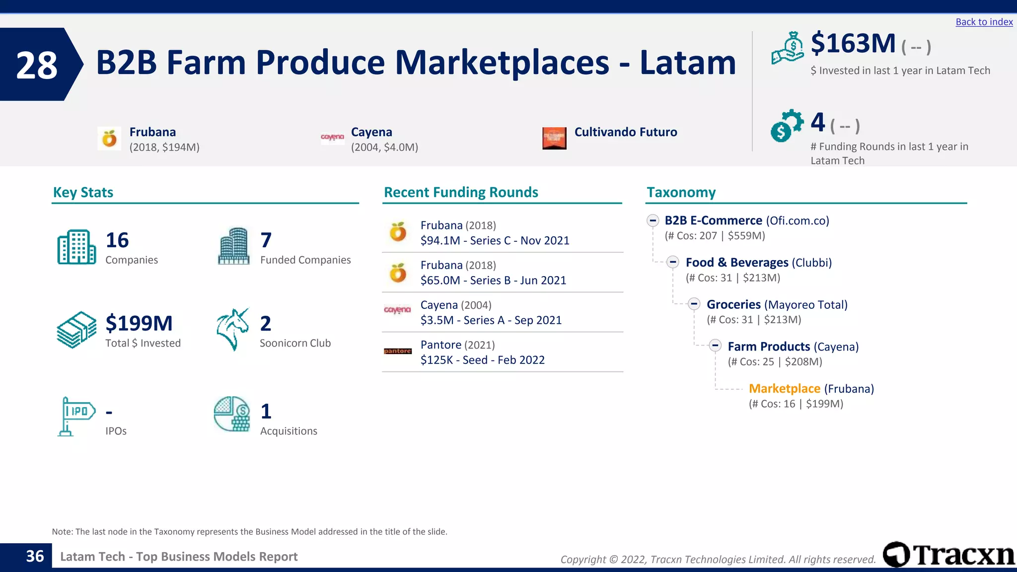 Copyright © 2022, Tracxn Technologies Limited. All rights reserved.
Latam Tech - Top Business Models Report
Recent Funding Rounds
B2B Farm Produce Marketplaces - Latam
28
36
Back to index
Taxonomy
$ Invested in last 1 year in Latam Tech
Key Stats
# Funding Rounds in last 1 year in
Latam Tech
$163M ( -- )
4( -- )
Funded Companies
Companies
Acquisitions
Total $ Invested
IPOs
Soonicorn Club
1
$199M
7
-
16
2
B2B E-Commerce (Ofi.com.co)
(# Cos: 207 | $559M)
Food & Beverages (Clubbi)
(# Cos: 31 | $213M)
Groceries (Mayoreo Total)
(# Cos: 31 | $213M)
Farm Products (Cayena)
(# Cos: 25 | $208M)
Marketplace (Frubana)
(# Cos: 16 | $199M)
Frubana
(2018, $194M)
Cayena
(2004, $4.0M)
Cultivando Futuro
Note: The last node in the Taxonomy represents the Business Model addressed in the title of the slide.
Frubana (2018)
$94.1M - Series C - Nov 2021
Frubana (2018)
$65.0M - Series B - Jun 2021
Cayena (2004)
$3.5M - Series A - Sep 2021
Pantore (2021)
$125K - Seed - Feb 2022
 
