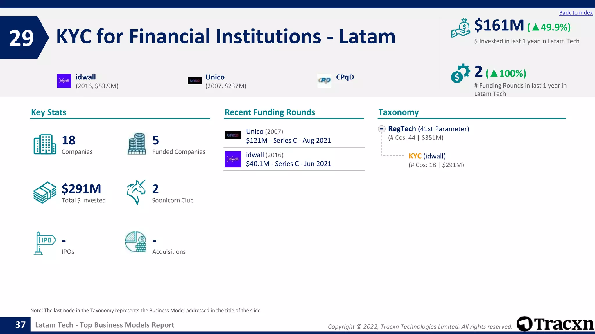 Copyright © 2022, Tracxn Technologies Limited. All rights reserved.
Latam Tech - Top Business Models Report
Recent Funding Rounds
KYC for Financial Institutions - Latam
29
37
Back to index
RegTech (41st Parameter)
(# Cos: 44 | $351M)
KYC (idwall)
(# Cos: 18 | $291M)
Taxonomy
$ Invested in last 1 year in Latam Tech
Key Stats
# Funding Rounds in last 1 year in
Latam Tech
$161M (▲49.9%)
2(▲100%)
Funded Companies
Companies
Acquisitions
Total $ Invested
IPOs
Soonicorn Club
-
$291M
5
-
18
2
idwall
(2016, $53.9M)
Unico
(2007, $237M)
CPqD
Note: The last node in the Taxonomy represents the Business Model addressed in the title of the slide.
Unico (2007)
$121M - Series C - Aug 2021
idwall (2016)
$40.1M - Series C - Jun 2021
 