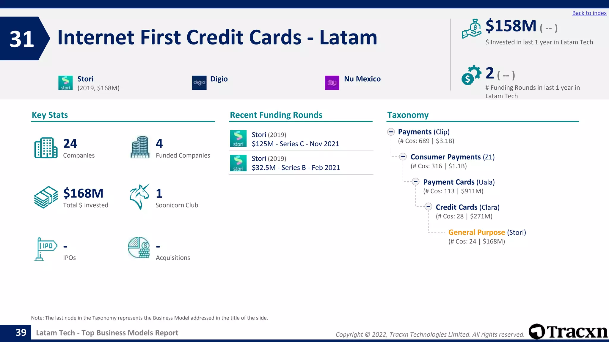 Copyright © 2022, Tracxn Technologies Limited. All rights reserved.
Latam Tech - Top Business Models Report
Recent Funding Rounds
Internet First Credit Cards - Latam
31
39
Back to index
Taxonomy
$ Invested in last 1 year in Latam Tech
Key Stats
# Funding Rounds in last 1 year in
Latam Tech
$158M ( -- )
2( -- )
Funded Companies
Companies
Acquisitions
Total $ Invested
IPOs
Soonicorn Club
-
$168M
4
-
24
1
Payments (Clip)
(# Cos: 689 | $3.1B)
Consumer Payments (Z1)
(# Cos: 316 | $1.1B)
Payment Cards (Uala)
(# Cos: 113 | $911M)
Credit Cards (Clara)
(# Cos: 28 | $271M)
General Purpose (Stori)
(# Cos: 24 | $168M)
Stori
(2019, $168M)
Digio Nu Mexico
Note: The last node in the Taxonomy represents the Business Model addressed in the title of the slide.
Stori (2019)
$125M - Series C - Nov 2021
Stori (2019)
$32.5M - Series B - Feb 2021
 