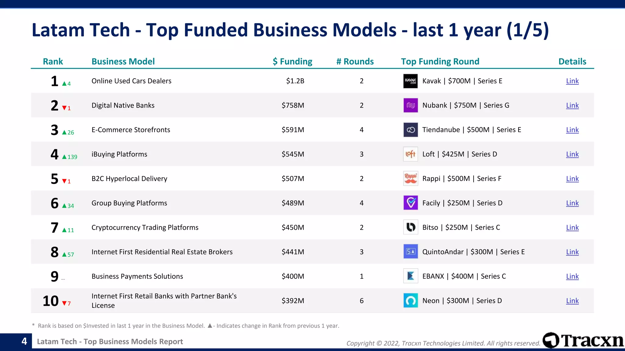 Copyright © 2022, Tracxn Technologies Limited. All rights reserved.
Latam Tech - Top Business Models Report
Latam Tech - Top Funded Business Models - last 1 year (1/5)
4
Rank Business Model $ Funding # Rounds Top Funding Round Details
1▲4 Online Used Cars Dealers $1.2B 2 Kavak | $700M | Series E Link
2▼1 Digital Native Banks $758M 2 Nubank | $750M | Series G Link
3▲26 E-Commerce Storefronts $591M 4 Tiendanube | $500M | Series E Link
4▲139 iBuying Platforms $545M 3 Loft | $425M | Series D Link
5▼1 B2C Hyperlocal Delivery $507M 2 Rappi | $500M | Series F Link
6▲34 Group Buying Platforms $489M 4 Facily | $250M | Series D Link
7▲11 Cryptocurrency Trading Platforms $450M 2 Bitso | $250M | Series C Link
8▲57 Internet First Residential Real Estate Brokers $441M 3 QuintoAndar | $300M | Series E Link
9-- Business Payments Solutions $400M 1 EBANX | $400M | Series C Link
10▼7
Internet First Retail Banks with Partner Bank's
License
$392M 6 Neon | $300M | Series D Link
* Rank is based on $Invested in last 1 year in the Business Model. ▲- Indicates change in Rank from previous 1 year.
 