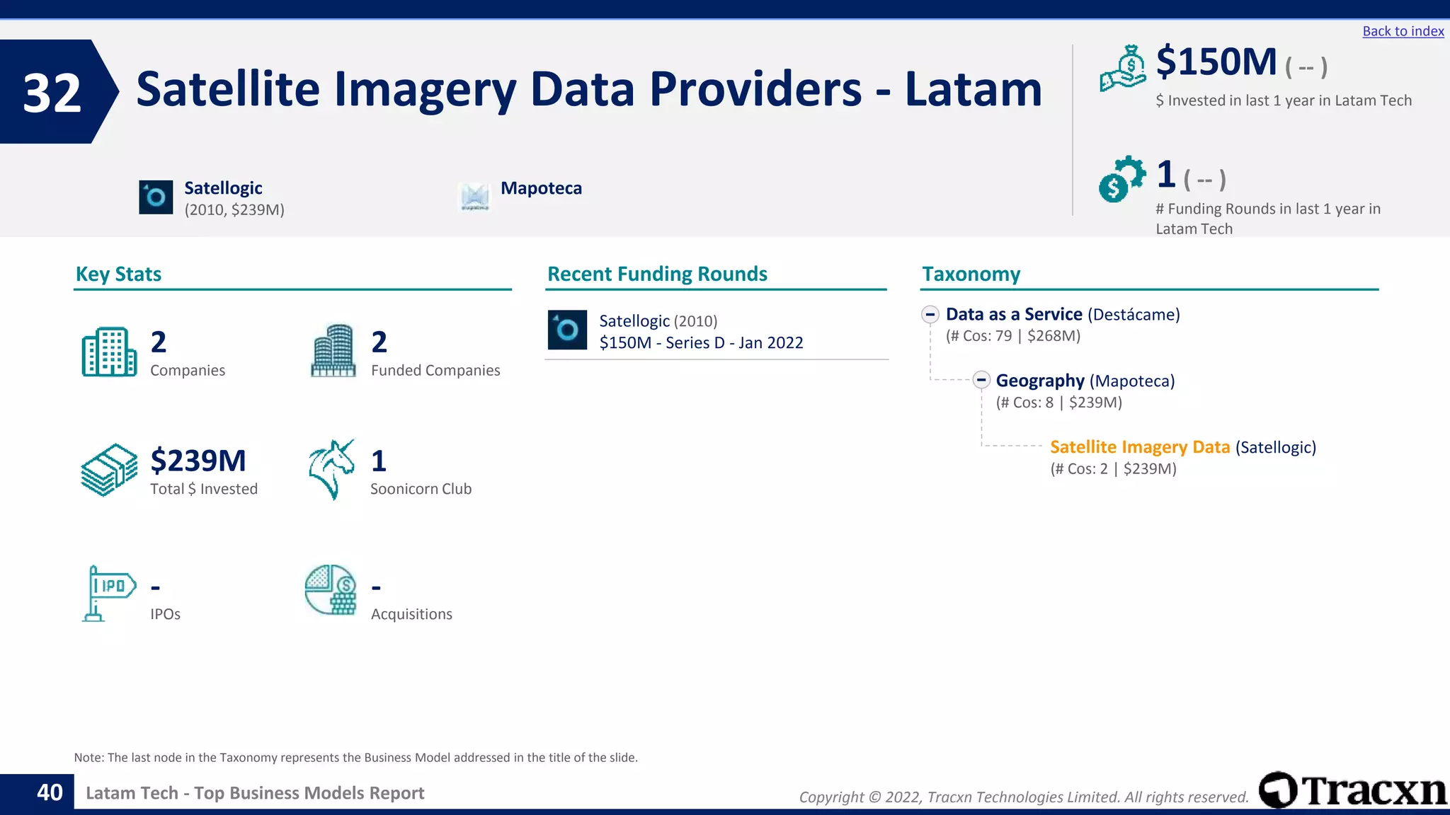 Copyright © 2022, Tracxn Technologies Limited. All rights reserved.
Latam Tech - Top Business Models Report
Recent Funding Rounds
Satellogic (2010)
$150M - Series D - Jan 2022
Satellite Imagery Data Providers - Latam
32
40
Back to index
Data as a Service (Destácame)
(# Cos: 79 | $268M)
Geography (Mapoteca)
(# Cos: 8 | $239M)
Satellite Imagery Data (Satellogic)
(# Cos: 2 | $239M)
Taxonomy
$ Invested in last 1 year in Latam Tech
Key Stats
# Funding Rounds in last 1 year in
Latam Tech
$150M ( -- )
1( -- )
Funded Companies
Companies
Acquisitions
Total $ Invested
IPOs
Soonicorn Club
-
$239M
2
-
2
1
Satellogic
(2010, $239M)
Mapoteca
Note: The last node in the Taxonomy represents the Business Model addressed in the title of the slide.
 