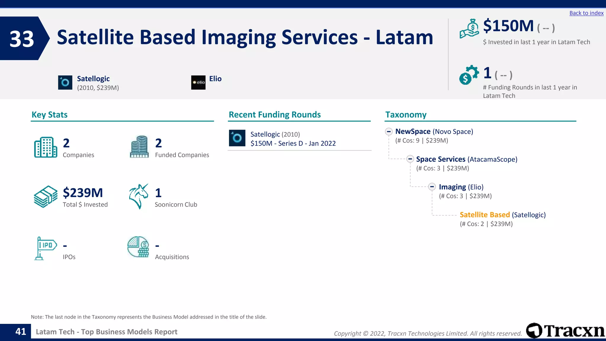 Copyright © 2022, Tracxn Technologies Limited. All rights reserved.
Latam Tech - Top Business Models Report
Recent Funding Rounds
Satellite Based Imaging Services - Latam
33
41
Back to index
Taxonomy
$ Invested in last 1 year in Latam Tech
Key Stats
# Funding Rounds in last 1 year in
Latam Tech
$150M ( -- )
1( -- )
Funded Companies
Companies
Acquisitions
Total $ Invested
IPOs
Soonicorn Club
-
$239M
2
-
2
1
NewSpace (Novo Space)
(# Cos: 9 | $239M)
Space Services (AtacamaScope)
(# Cos: 3 | $239M)
Imaging (Elio)
(# Cos: 3 | $239M)
Satellite Based (Satellogic)
(# Cos: 2 | $239M)
Satellogic
(2010, $239M)
Elio
Note: The last node in the Taxonomy represents the Business Model addressed in the title of the slide.
Satellogic (2010)
$150M - Series D - Jan 2022
 