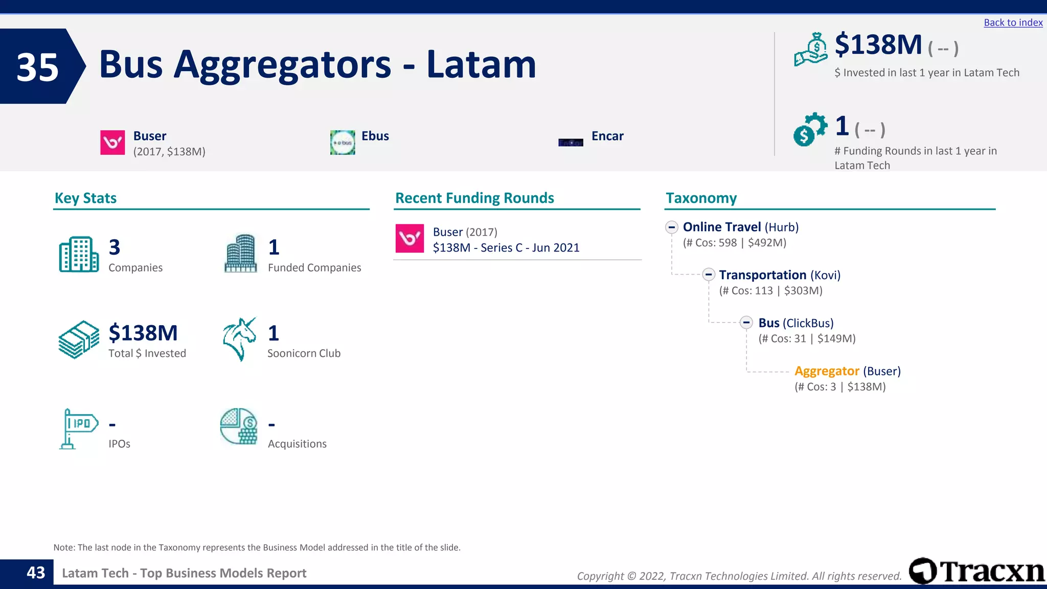 Copyright © 2022, Tracxn Technologies Limited. All rights reserved.
Latam Tech - Top Business Models Report
Recent Funding Rounds
Bus Aggregators - Latam
35
43
Back to index
Taxonomy
$ Invested in last 1 year in Latam Tech
Key Stats
# Funding Rounds in last 1 year in
Latam Tech
$138M ( -- )
1( -- )
Funded Companies
Companies
Acquisitions
Total $ Invested
IPOs
Soonicorn Club
-
$138M
1
-
3
1
Online Travel (Hurb)
(# Cos: 598 | $492M)
Transportation (Kovi)
(# Cos: 113 | $303M)
Bus (ClickBus)
(# Cos: 31 | $149M)
Aggregator (Buser)
(# Cos: 3 | $138M)
Buser
(2017, $138M)
Ebus Encar
Note: The last node in the Taxonomy represents the Business Model addressed in the title of the slide.
Buser (2017)
$138M - Series C - Jun 2021
 