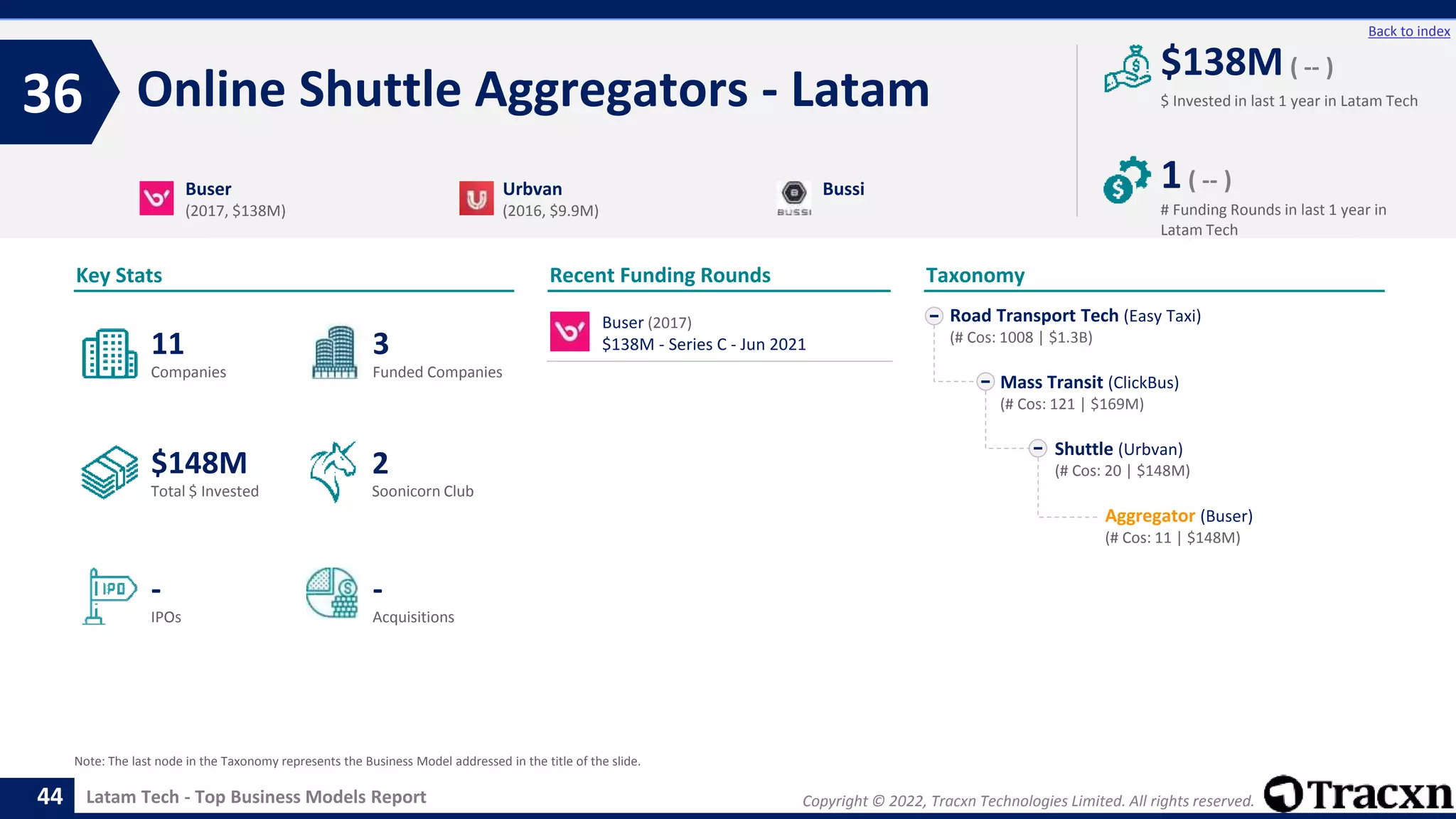 Copyright © 2022, Tracxn Technologies Limited. All rights reserved.
Latam Tech - Top Business Models Report
Recent Funding Rounds
Online Shuttle Aggregators - Latam
36
44
Back to index
Taxonomy
$ Invested in last 1 year in Latam Tech
Key Stats
# Funding Rounds in last 1 year in
Latam Tech
$138M ( -- )
1( -- )
Funded Companies
Companies
Acquisitions
Total $ Invested
IPOs
Soonicorn Club
-
$148M
3
-
11
2
Road Transport Tech (Easy Taxi)
(# Cos: 1008 | $1.3B)
Mass Transit (ClickBus)
(# Cos: 121 | $169M)
Shuttle (Urbvan)
(# Cos: 20 | $148M)
Aggregator (Buser)
(# Cos: 11 | $148M)
Buser
(2017, $138M)
Urbvan
(2016, $9.9M)
Bussi
Note: The last node in the Taxonomy represents the Business Model addressed in the title of the slide.
Buser (2017)
$138M - Series C - Jun 2021
 