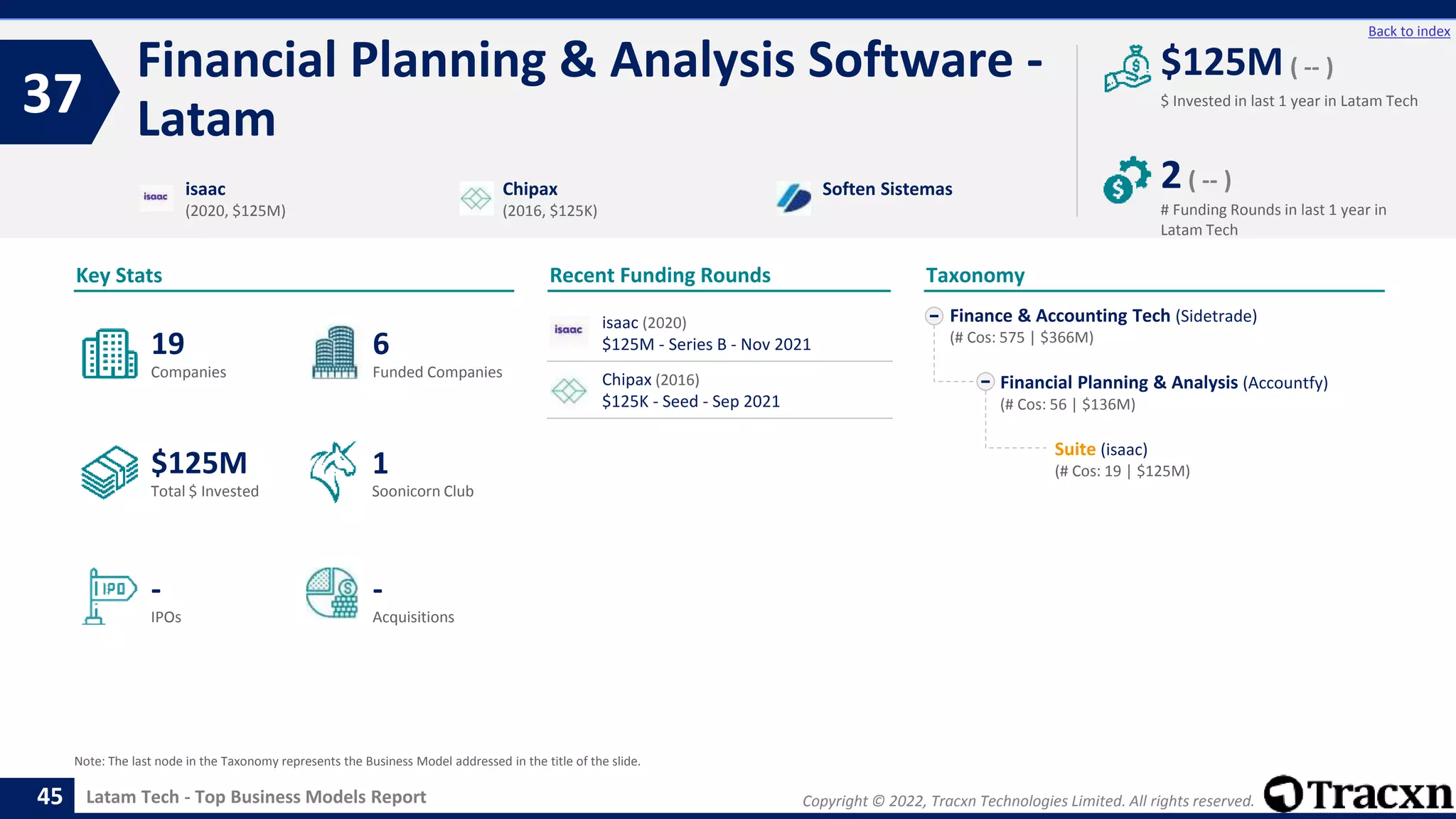 Copyright © 2022, Tracxn Technologies Limited. All rights reserved.
Latam Tech - Top Business Models Report
Recent Funding Rounds
isaac (2020)
$125M - Series B - Nov 2021
Chipax (2016)
$125K - Seed - Sep 2021
Financial Planning & Analysis Software -
Latam
37
45
Back to index
Finance & Accounting Tech (Sidetrade)
(# Cos: 575 | $366M)
Financial Planning & Analysis (Accountfy)
(# Cos: 56 | $136M)
Suite (isaac)
(# Cos: 19 | $125M)
Taxonomy
$ Invested in last 1 year in Latam Tech
Key Stats
# Funding Rounds in last 1 year in
Latam Tech
$125M ( -- )
2( -- )
Funded Companies
Companies
Acquisitions
Total $ Invested
IPOs
Soonicorn Club
-
$125M
6
-
19
1
isaac
(2020, $125M)
Chipax
(2016, $125K)
Soften Sistemas
Note: The last node in the Taxonomy represents the Business Model addressed in the title of the slide.
 