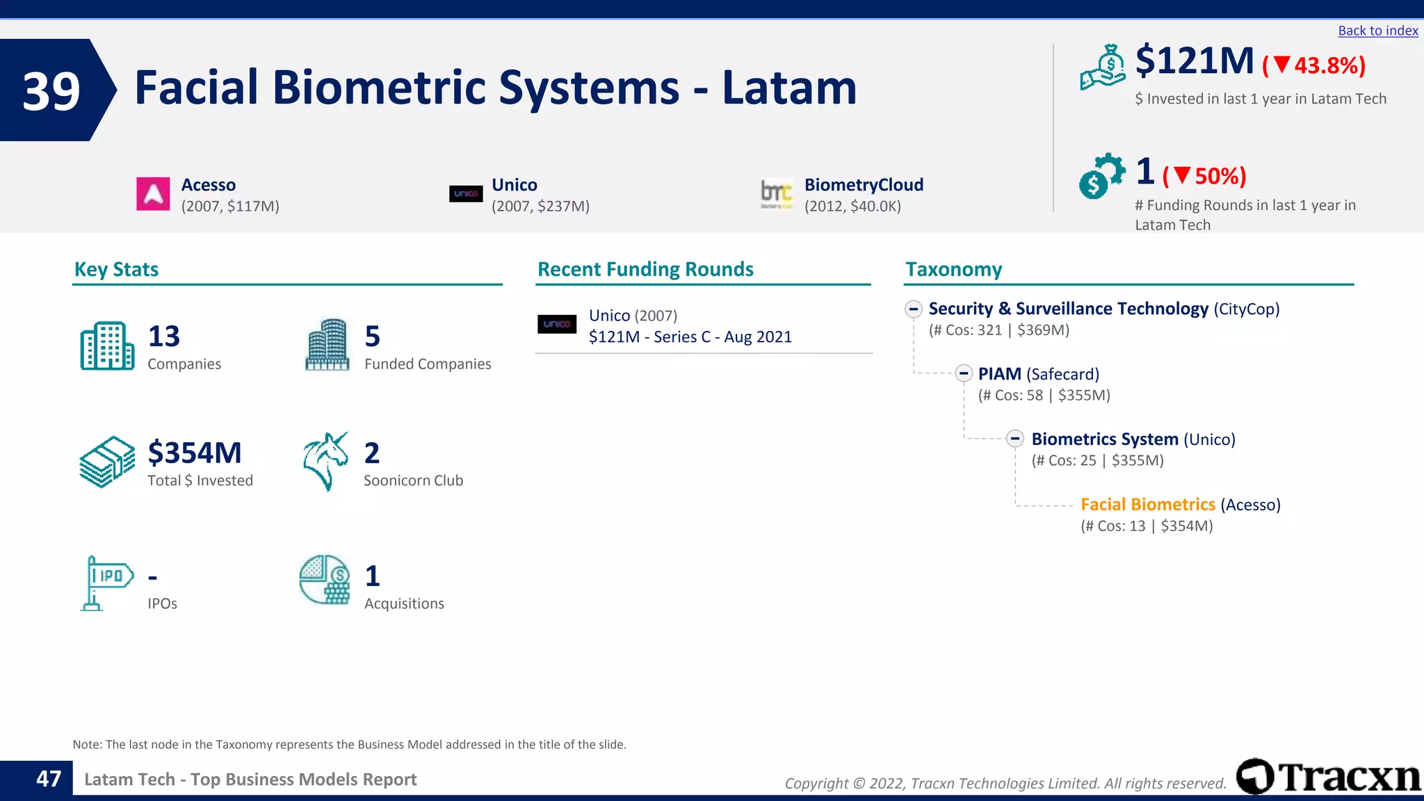 Copyright © 2022, Tracxn Technologies Limited. All rights reserved.
Latam Tech - Top Business Models Report
Recent Funding Rounds
Facial Biometric Systems - Latam
39
47
Back to index
Taxonomy
$ Invested in last 1 year in Latam Tech
Key Stats
# Funding Rounds in last 1 year in
Latam Tech
$121M (▼43.8%)
1(▼50%)
Funded Companies
Companies
Acquisitions
Total $ Invested
IPOs
Soonicorn Club
1
$354M
5
-
13
2
Security & Surveillance Technology (CityCop)
(# Cos: 321 | $369M)
PIAM (Safecard)
(# Cos: 58 | $355M)
Biometrics System (Unico)
(# Cos: 25 | $355M)
Facial Biometrics (Acesso)
(# Cos: 13 | $354M)
Acesso
(2007, $117M)
Unico
(2007, $237M)
BiometryCloud
(2012, $40.0K)
Note: The last node in the Taxonomy represents the Business Model addressed in the title of the slide.
Unico (2007)
$121M - Series C - Aug 2021
 