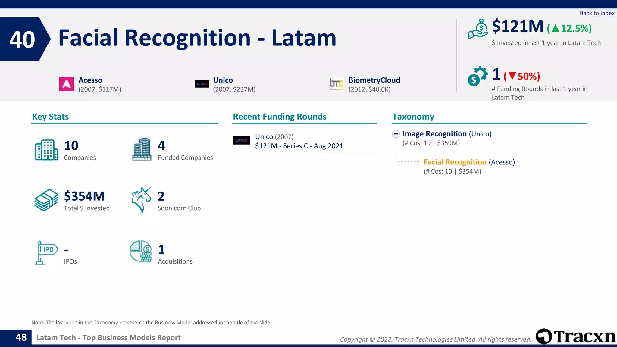 Copyright © 2022, Tracxn Technologies Limited. All rights reserved.
Latam Tech - Top Business Models Report
Recent Funding Rounds
Facial Recognition - Latam
40
48
Back to index
Image Recognition (Unico)
(# Cos: 19 | $359M)
Facial Recognition (Acesso)
(# Cos: 10 | $354M)
Taxonomy
$ Invested in last 1 year in Latam Tech
Key Stats
# Funding Rounds in last 1 year in
Latam Tech
$121M (▲12.5%)
1(▼50%)
Funded Companies
Companies
Acquisitions
Total $ Invested
IPOs
Soonicorn Club
1
$354M
4
-
10
2
Acesso
(2007, $117M)
Unico
(2007, $237M)
BiometryCloud
(2012, $40.0K)
Note: The last node in the Taxonomy represents the Business Model addressed in the title of the slide.
Unico (2007)
$121M - Series C - Aug 2021
 
