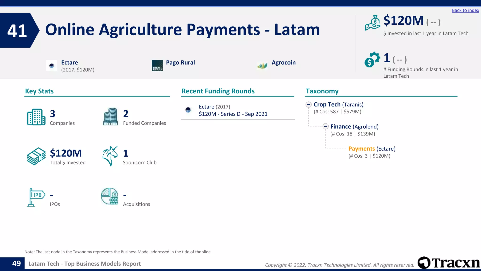 Copyright © 2022, Tracxn Technologies Limited. All rights reserved.
Latam Tech - Top Business Models Report
Recent Funding Rounds
Ectare (2017)
$120M - Series D - Sep 2021
Online Agriculture Payments - Latam
41
49
Back to index
Crop Tech (Taranis)
(# Cos: 587 | $579M)
Finance (Agrolend)
(# Cos: 18 | $139M)
Payments (Ectare)
(# Cos: 3 | $120M)
Taxonomy
$ Invested in last 1 year in Latam Tech
Key Stats
# Funding Rounds in last 1 year in
Latam Tech
$120M ( -- )
1( -- )
Funded Companies
Companies
Acquisitions
Total $ Invested
IPOs
Soonicorn Club
-
$120M
2
-
3
1
Ectare
(2017, $120M)
Pago Rural Agrocoin
Note: The last node in the Taxonomy represents the Business Model addressed in the title of the slide.
 