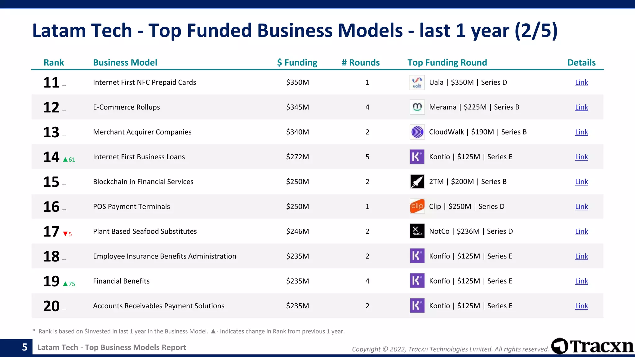 Copyright © 2022, Tracxn Technologies Limited. All rights reserved.
Latam Tech - Top Business Models Report
Latam Tech - Top Funded Business Models - last 1 year (2/5)
5
Rank Business Model $ Funding # Rounds Top Funding Round Details
11-- Internet First NFC Prepaid Cards $350M 1 Uala | $350M | Series D Link
12-- E-Commerce Rollups $345M 4 Merama | $225M | Series B Link
13-- Merchant Acquirer Companies $340M 2 CloudWalk | $190M | Series B Link
14▲61 Internet First Business Loans $272M 5 Konfío | $125M | Series E Link
15-- Blockchain in Financial Services $250M 2 2TM | $200M | Series B Link
16-- POS Payment Terminals $250M 1 Clip | $250M | Series D Link
17▼5 Plant Based Seafood Substitutes $246M 2 NotCo | $236M | Series D Link
18-- Employee Insurance Benefits Administration $235M 2 Konfío | $125M | Series E Link
19▲75 Financial Benefits $235M 4 Konfío | $125M | Series E Link
20-- Accounts Receivables Payment Solutions $235M 2 Konfío | $125M | Series E Link
* Rank is based on $Invested in last 1 year in the Business Model. ▲- Indicates change in Rank from previous 1 year.
 