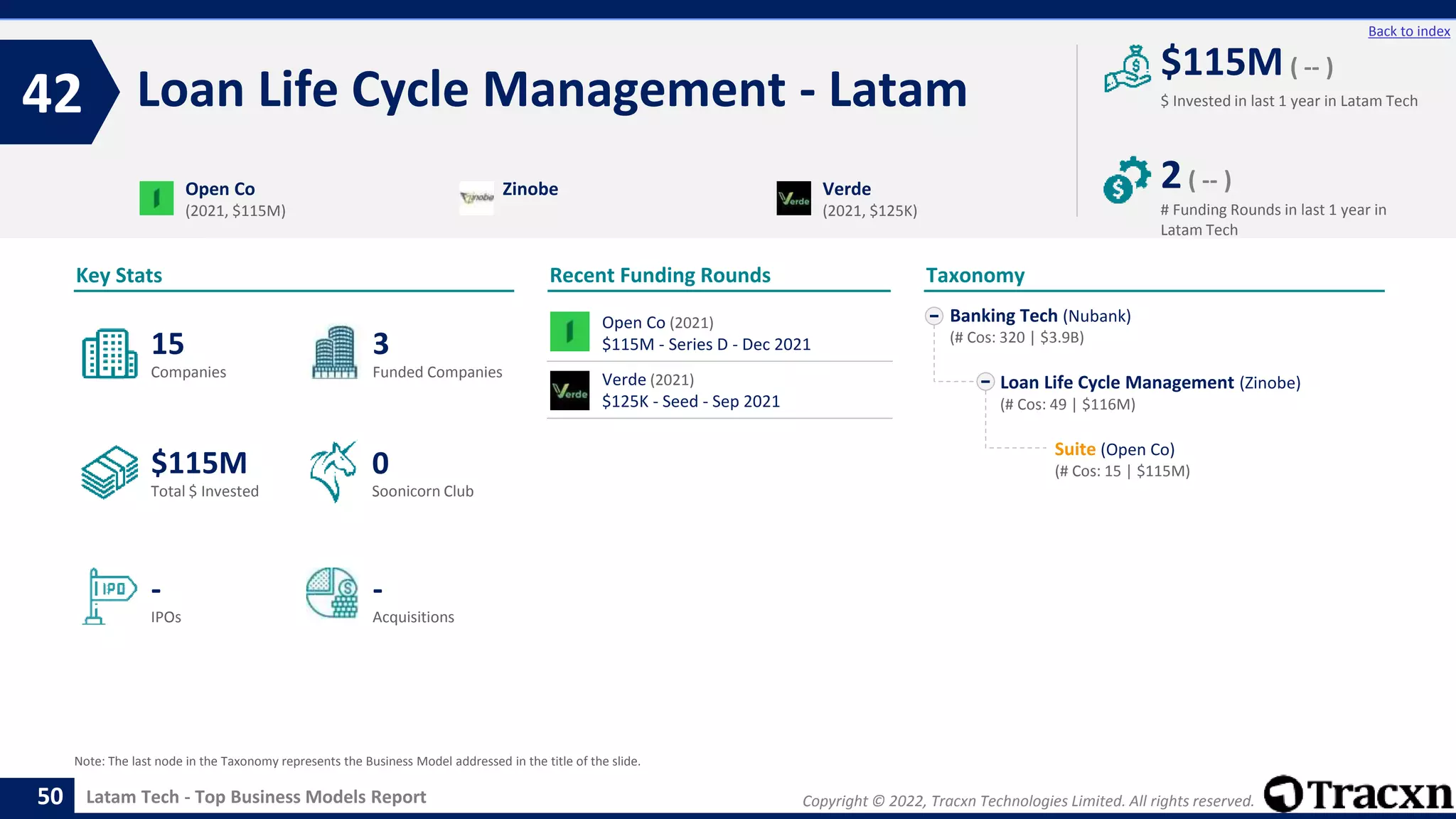 Copyright © 2022, Tracxn Technologies Limited. All rights reserved.
Latam Tech - Top Business Models Report
Recent Funding Rounds
Open Co (2021)
$115M - Series D - Dec 2021
Verde (2021)
$125K - Seed - Sep 2021
Loan Life Cycle Management - Latam
42
50
Back to index
Banking Tech (Nubank)
(# Cos: 320 | $3.9B)
Loan Life Cycle Management (Zinobe)
(# Cos: 49 | $116M)
Suite (Open Co)
(# Cos: 15 | $115M)
Taxonomy
$ Invested in last 1 year in Latam Tech
Key Stats
# Funding Rounds in last 1 year in
Latam Tech
$115M ( -- )
2( -- )
Funded Companies
Companies
Acquisitions
Total $ Invested
IPOs
Soonicorn Club
-
$115M
3
-
15
0
Open Co
(2021, $115M)
Zinobe Verde
(2021, $125K)
Note: The last node in the Taxonomy represents the Business Model addressed in the title of the slide.
 