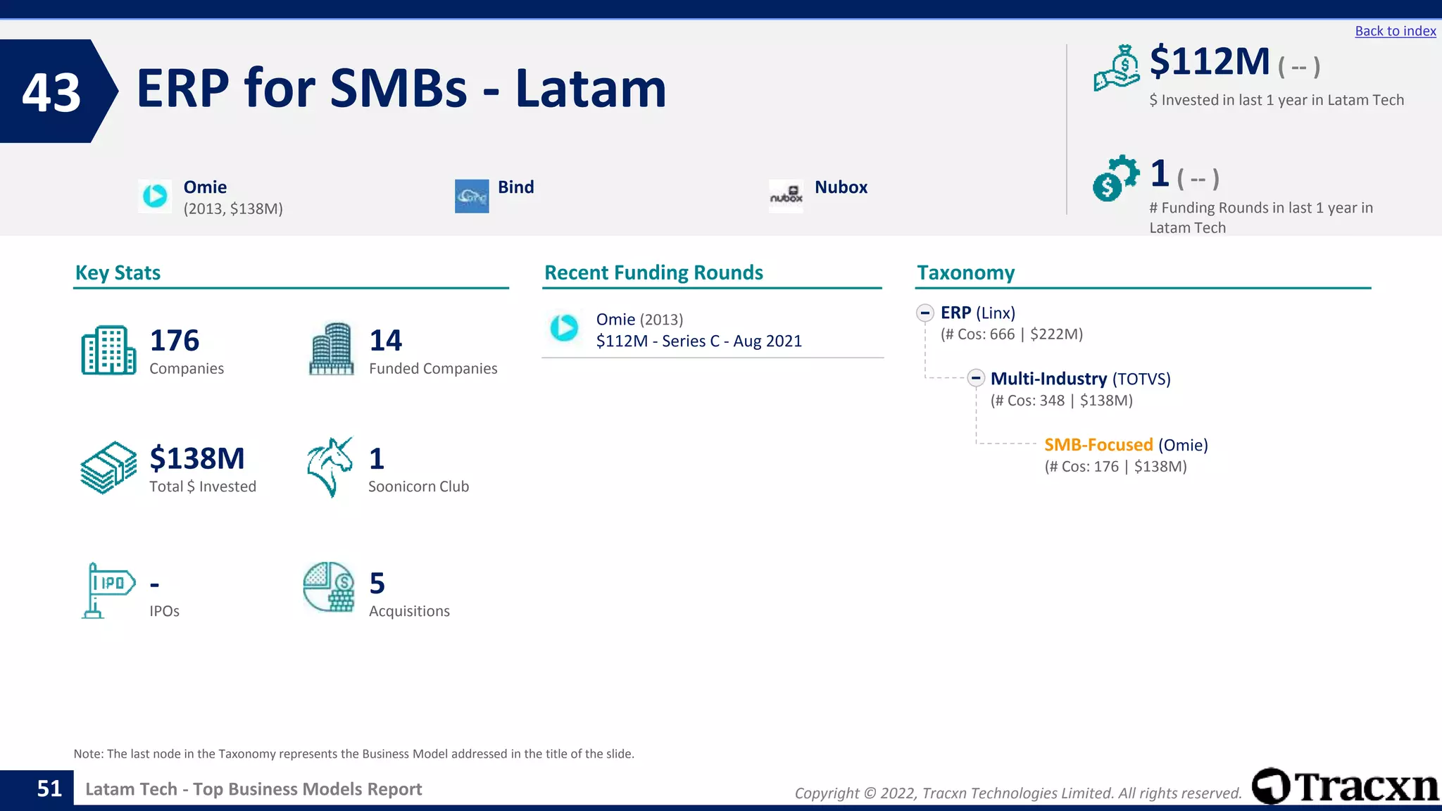 Copyright © 2022, Tracxn Technologies Limited. All rights reserved.
Latam Tech - Top Business Models Report
Recent Funding Rounds
Omie (2013)
$112M - Series C - Aug 2021
ERP for SMBs - Latam
43
51
Back to index
ERP (Linx)
(# Cos: 666 | $222M)
Multi-Industry (TOTVS)
(# Cos: 348 | $138M)
SMB-Focused (Omie)
(# Cos: 176 | $138M)
Taxonomy
$ Invested in last 1 year in Latam Tech
Key Stats
# Funding Rounds in last 1 year in
Latam Tech
$112M ( -- )
1( -- )
Funded Companies
Companies
Acquisitions
Total $ Invested
IPOs
Soonicorn Club
5
$138M
14
-
176
1
Omie
(2013, $138M)
Bind Nubox
Note: The last node in the Taxonomy represents the Business Model addressed in the title of the slide.
 