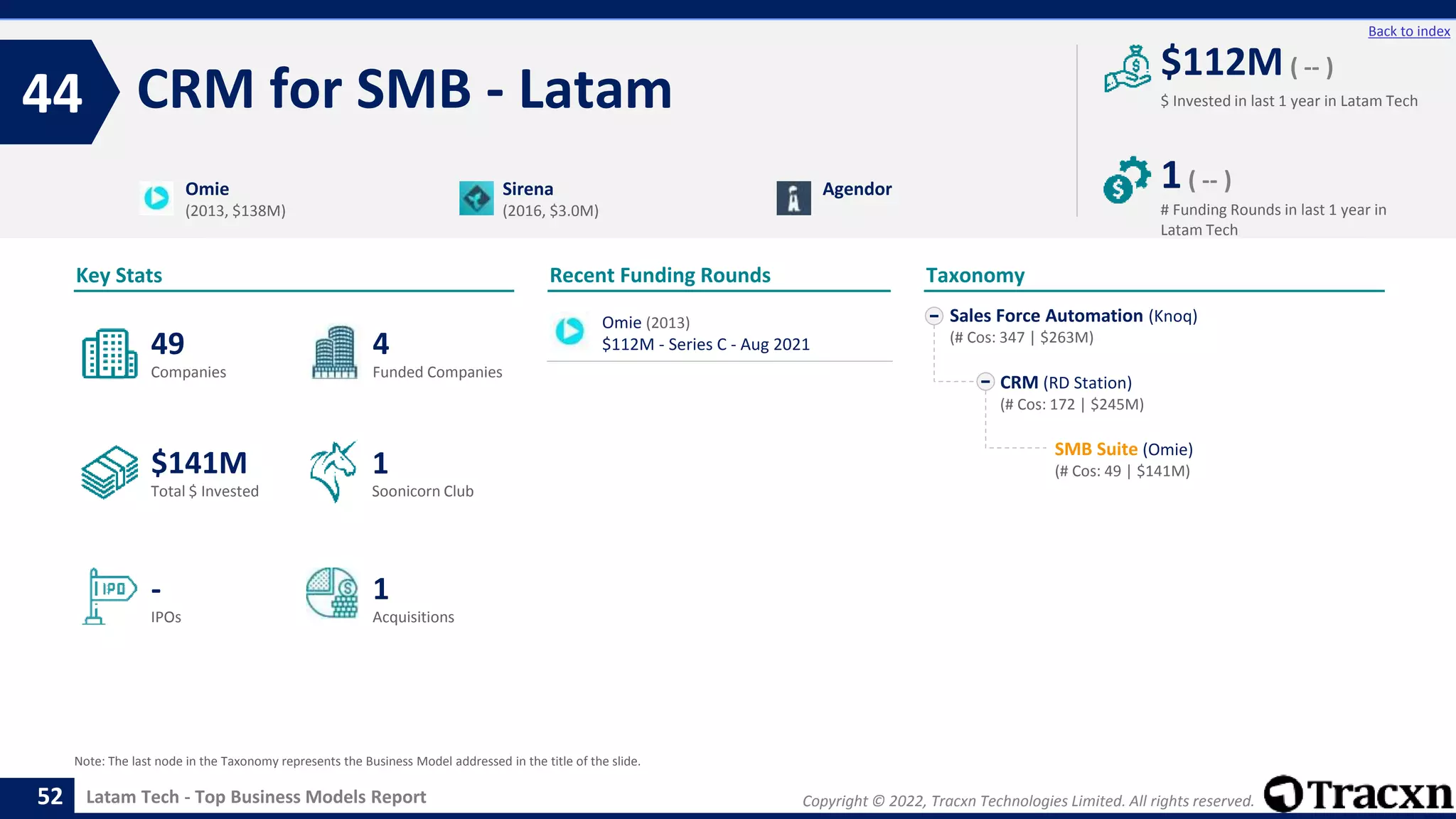 Copyright © 2022, Tracxn Technologies Limited. All rights reserved.
Latam Tech - Top Business Models Report
Recent Funding Rounds
Omie (2013)
$112M - Series C - Aug 2021
CRM for SMB - Latam
44
52
Back to index
Sales Force Automation (Knoq)
(# Cos: 347 | $263M)
CRM (RD Station)
(# Cos: 172 | $245M)
SMB Suite (Omie)
(# Cos: 49 | $141M)
Taxonomy
$ Invested in last 1 year in Latam Tech
Key Stats
# Funding Rounds in last 1 year in
Latam Tech
$112M ( -- )
1( -- )
Funded Companies
Companies
Acquisitions
Total $ Invested
IPOs
Soonicorn Club
1
$141M
4
-
49
1
Omie
(2013, $138M)
Sirena
(2016, $3.0M)
Agendor
Note: The last node in the Taxonomy represents the Business Model addressed in the title of the slide.
 