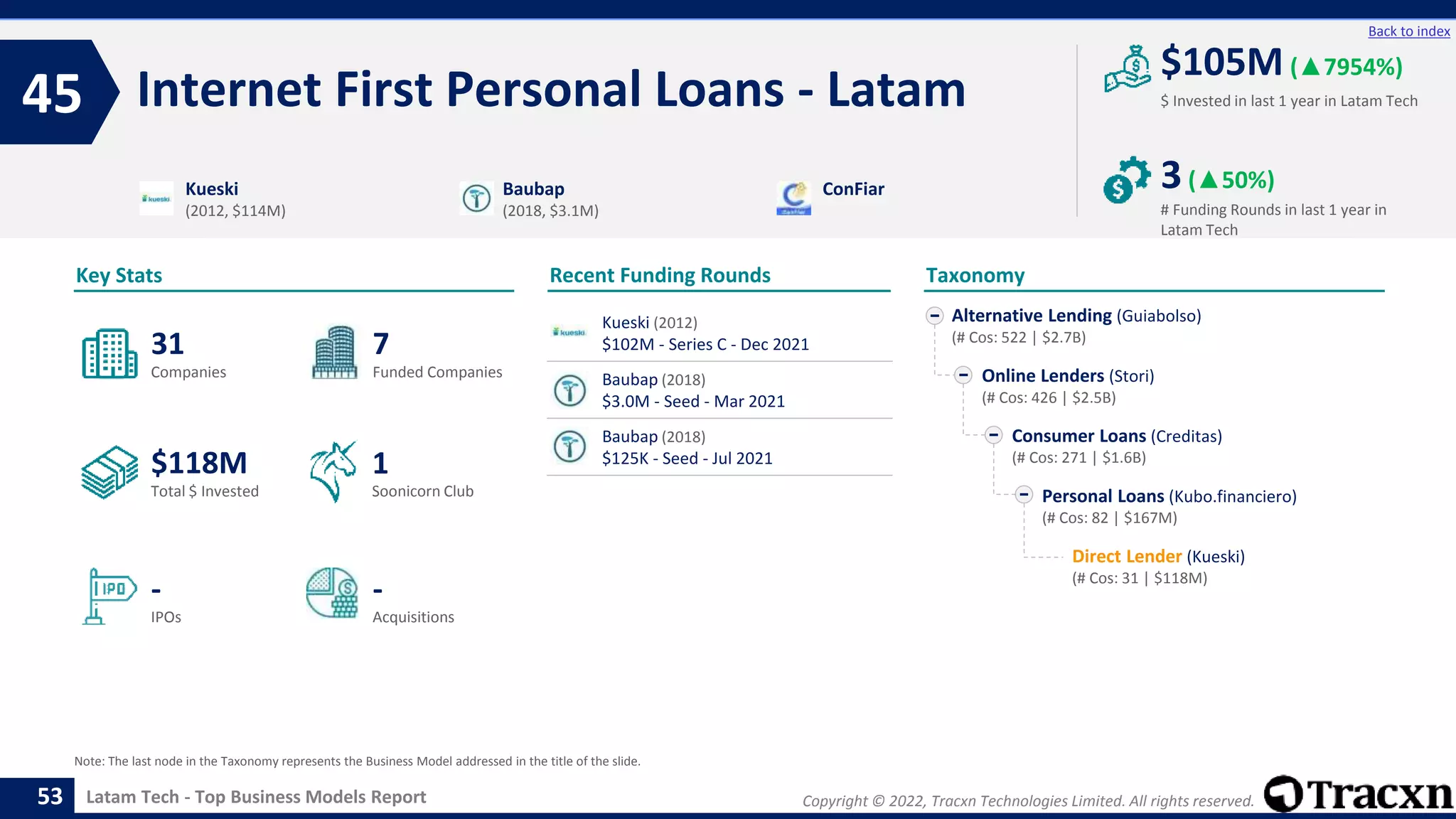 Copyright © 2022, Tracxn Technologies Limited. All rights reserved.
Latam Tech - Top Business Models Report
Recent Funding Rounds
Internet First Personal Loans - Latam
45
53
Back to index
Taxonomy
$ Invested in last 1 year in Latam Tech
Key Stats
# Funding Rounds in last 1 year in
Latam Tech
$105M (▲7954%)
3(▲50%)
Funded Companies
Companies
Acquisitions
Total $ Invested
IPOs
Soonicorn Club
-
$118M
7
-
31
1
Alternative Lending (Guiabolso)
(# Cos: 522 | $2.7B)
Online Lenders (Stori)
(# Cos: 426 | $2.5B)
Consumer Loans (Creditas)
(# Cos: 271 | $1.6B)
Personal Loans (Kubo.financiero)
(# Cos: 82 | $167M)
Direct Lender (Kueski)
(# Cos: 31 | $118M)
Kueski
(2012, $114M)
Baubap
(2018, $3.1M)
ConFiar
Note: The last node in the Taxonomy represents the Business Model addressed in the title of the slide.
Kueski (2012)
$102M - Series C - Dec 2021
Baubap (2018)
$3.0M - Seed - Mar 2021
Baubap (2018)
$125K - Seed - Jul 2021
 