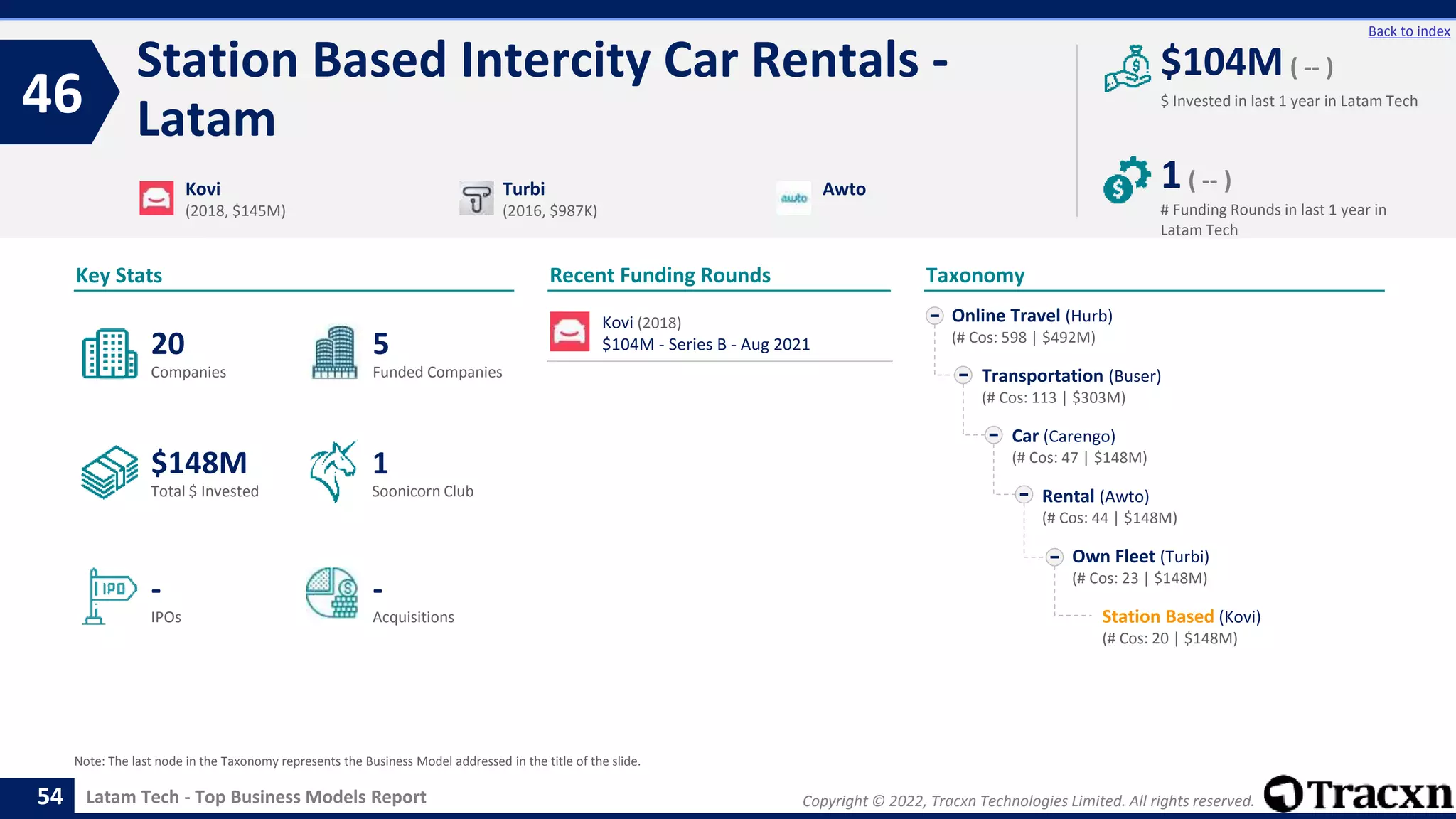 Copyright © 2022, Tracxn Technologies Limited. All rights reserved.
Latam Tech - Top Business Models Report
Recent Funding Rounds
Station Based Intercity Car Rentals -
Latam
46
54
Back to index
Taxonomy
$ Invested in last 1 year in Latam Tech
Key Stats
# Funding Rounds in last 1 year in
Latam Tech
$104M ( -- )
1( -- )
Funded Companies
Companies
Acquisitions
Total $ Invested
IPOs
Soonicorn Club
-
$148M
5
-
20
1
Online Travel (Hurb)
(# Cos: 598 | $492M)
Transportation (Buser)
(# Cos: 113 | $303M)
Car (Carengo)
(# Cos: 47 | $148M)
Rental (Awto)
(# Cos: 44 | $148M)
Own Fleet (Turbi)
(# Cos: 23 | $148M)
Station Based (Kovi)
(# Cos: 20 | $148M)
Kovi
(2018, $145M)
Turbi
(2016, $987K)
Awto
Note: The last node in the Taxonomy represents the Business Model addressed in the title of the slide.
Kovi (2018)
$104M - Series B - Aug 2021
 
