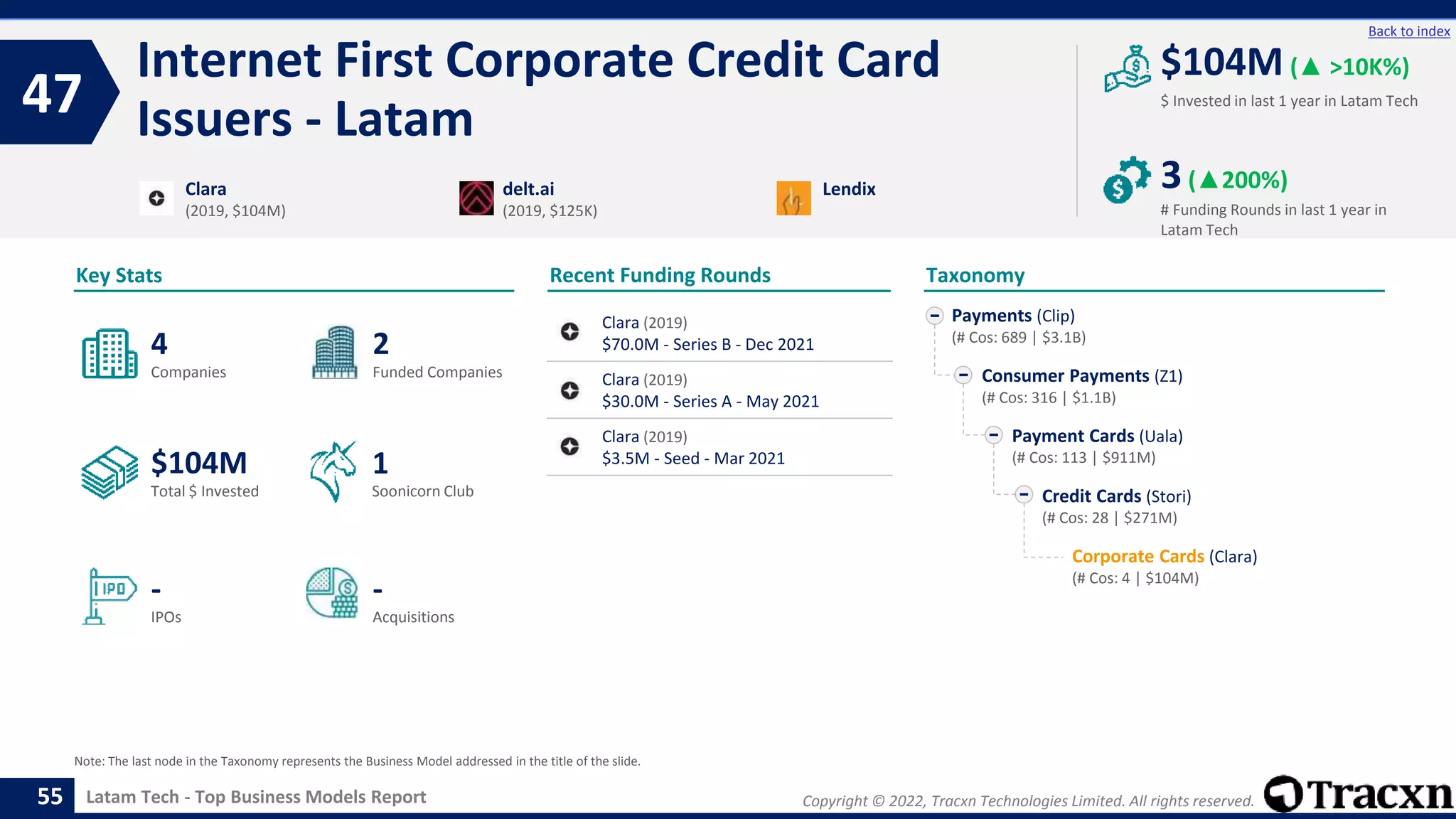 Copyright © 2022, Tracxn Technologies Limited. All rights reserved.
Latam Tech - Top Business Models Report
Recent Funding Rounds
Internet First Corporate Credit Card
Issuers - Latam
47
55
Back to index
Taxonomy
$ Invested in last 1 year in Latam Tech
Key Stats
# Funding Rounds in last 1 year in
Latam Tech
$104M (▲ >10K%)
3(▲200%)
Funded Companies
Companies
Acquisitions
Total $ Invested
IPOs
Soonicorn Club
-
$104M
2
-
4
1
Payments (Clip)
(# Cos: 689 | $3.1B)
Consumer Payments (Z1)
(# Cos: 316 | $1.1B)
Payment Cards (Uala)
(# Cos: 113 | $911M)
Credit Cards (Stori)
(# Cos: 28 | $271M)
Corporate Cards (Clara)
(# Cos: 4 | $104M)
Clara
(2019, $104M)
delt.ai
(2019, $125K)
Lendix
Note: The last node in the Taxonomy represents the Business Model addressed in the title of the slide.
Clara (2019)
$70.0M - Series B - Dec 2021
Clara (2019)
$30.0M - Series A - May 2021
Clara (2019)
$3.5M - Seed - Mar 2021
 