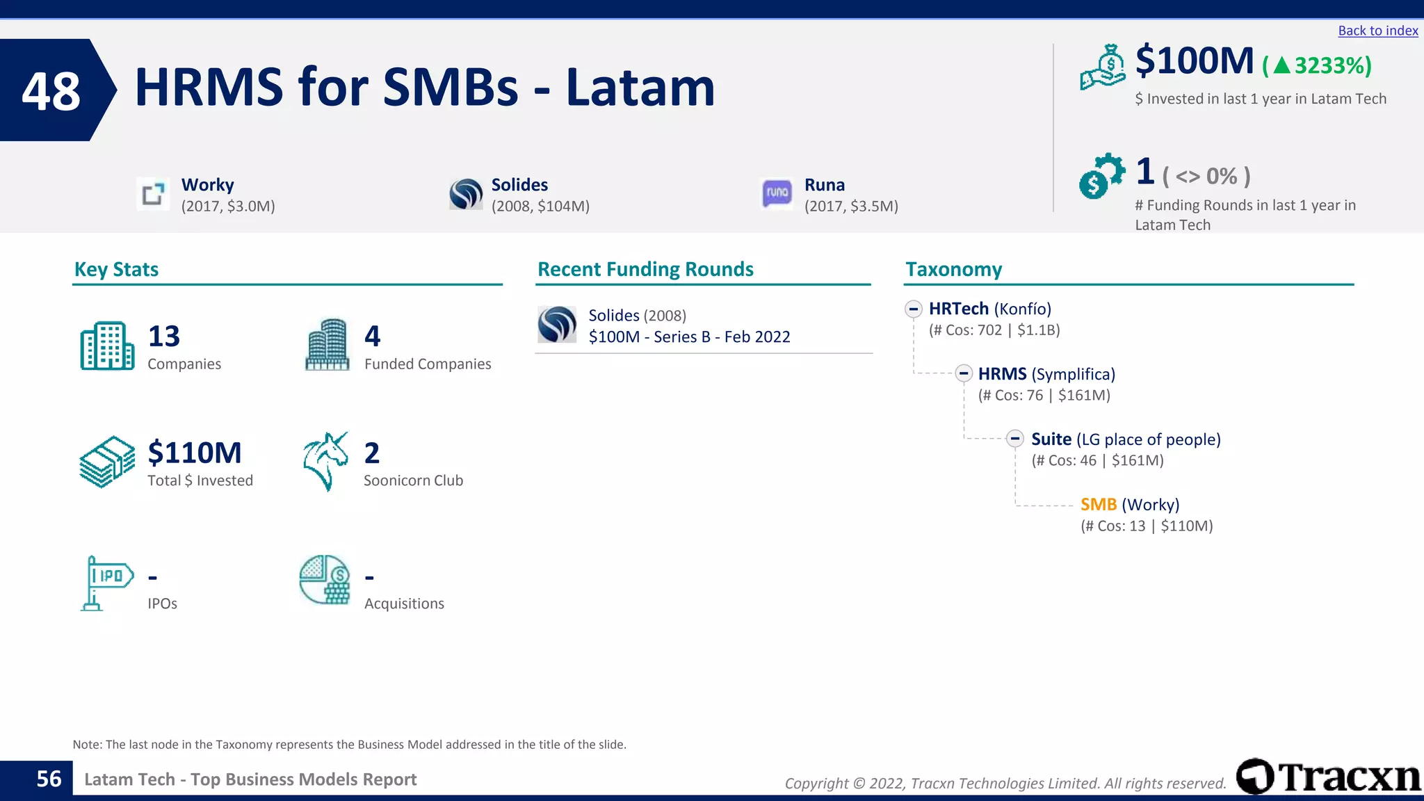 Copyright © 2022, Tracxn Technologies Limited. All rights reserved.
Latam Tech - Top Business Models Report
Recent Funding Rounds
HRMS for SMBs - Latam
48
56
Back to index
Taxonomy
$ Invested in last 1 year in Latam Tech
Key Stats
# Funding Rounds in last 1 year in
Latam Tech
$100M (▲3233%)
1( <> 0% )
Funded Companies
Companies
Acquisitions
Total $ Invested
IPOs
Soonicorn Club
-
$110M
4
-
13
2
HRTech (Konfío)
(# Cos: 702 | $1.1B)
HRMS (Symplifica)
(# Cos: 76 | $161M)
Suite (LG place of people)
(# Cos: 46 | $161M)
SMB (Worky)
(# Cos: 13 | $110M)
Worky
(2017, $3.0M)
Solides
(2008, $104M)
Runa
(2017, $3.5M)
Note: The last node in the Taxonomy represents the Business Model addressed in the title of the slide.
Solides (2008)
$100M - Series B - Feb 2022
 