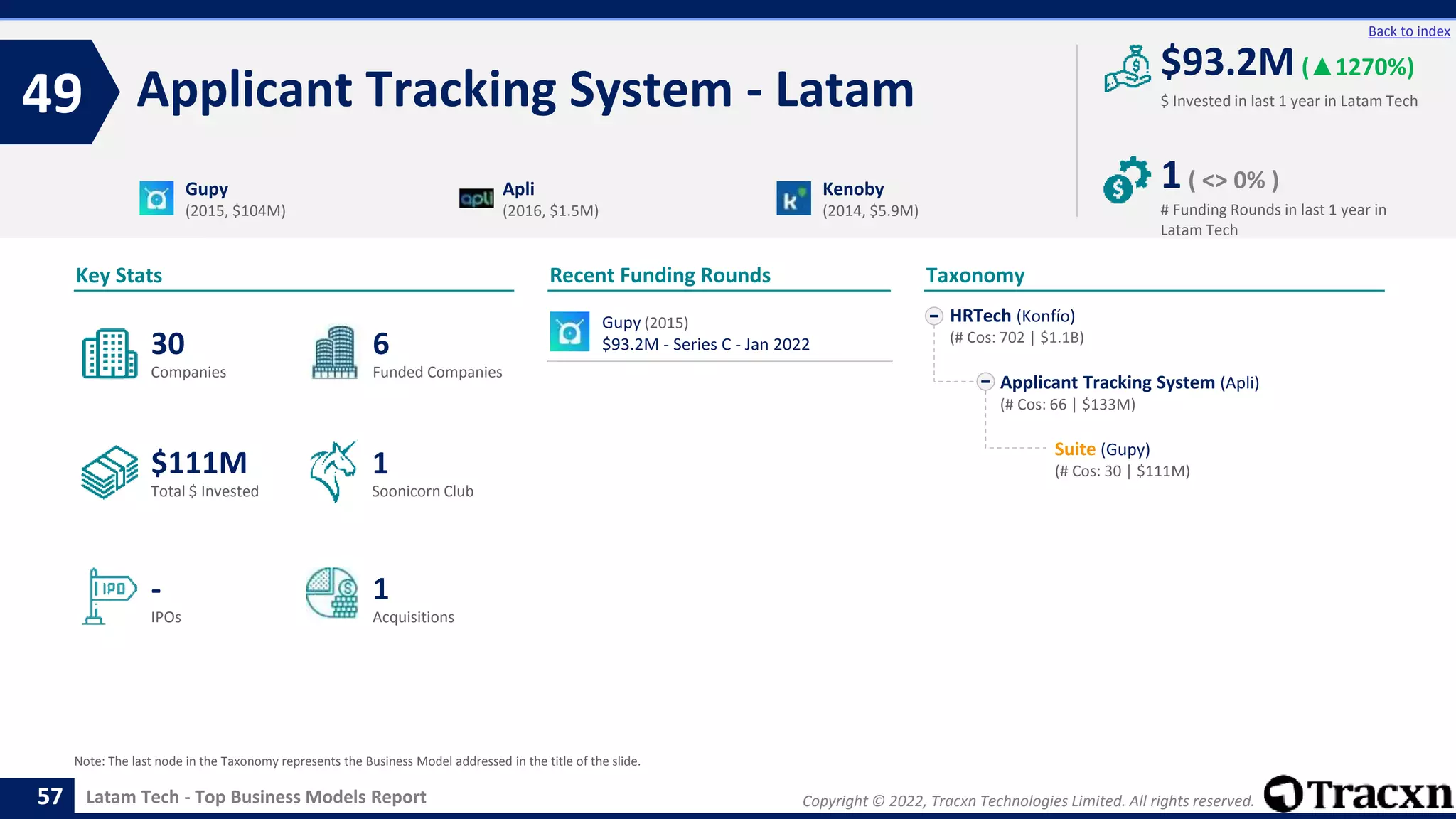 Copyright © 2022, Tracxn Technologies Limited. All rights reserved.
Latam Tech - Top Business Models Report
Recent Funding Rounds
Gupy (2015)
$93.2M - Series C - Jan 2022
Applicant Tracking System - Latam
49
57
Back to index
HRTech (Konfío)
(# Cos: 702 | $1.1B)
Applicant Tracking System (Apli)
(# Cos: 66 | $133M)
Suite (Gupy)
(# Cos: 30 | $111M)
Taxonomy
$ Invested in last 1 year in Latam Tech
Key Stats
# Funding Rounds in last 1 year in
Latam Tech
$93.2M (▲1270%)
1( <> 0% )
Funded Companies
Companies
Acquisitions
Total $ Invested
IPOs
Soonicorn Club
1
$111M
6
-
30
1
Gupy
(2015, $104M)
Apli
(2016, $1.5M)
Kenoby
(2014, $5.9M)
Note: The last node in the Taxonomy represents the Business Model addressed in the title of the slide.
 