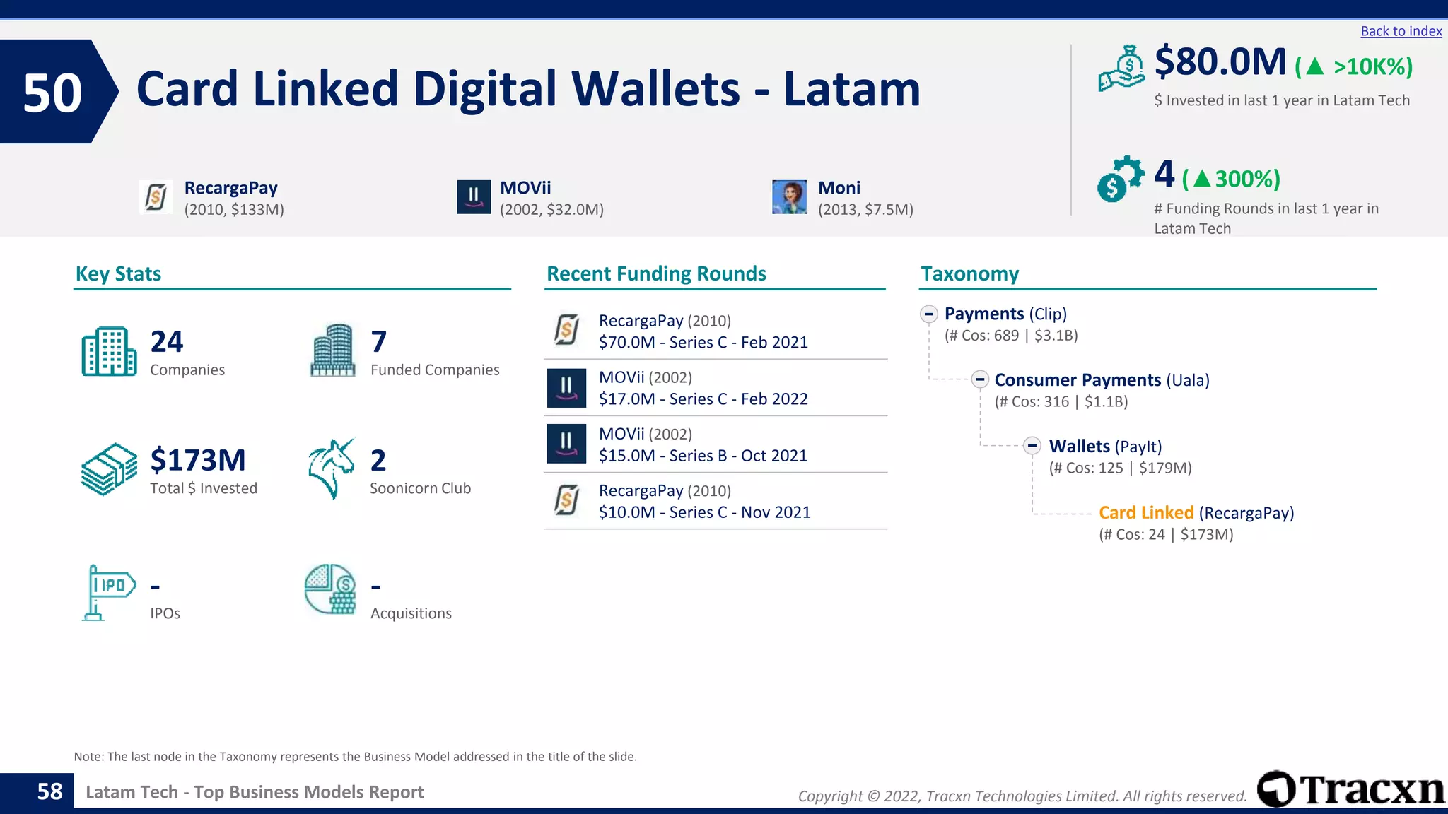 Copyright © 2022, Tracxn Technologies Limited. All rights reserved.
Latam Tech - Top Business Models Report
Recent Funding Rounds
Card Linked Digital Wallets - Latam
50
58
Back to index
Taxonomy
$ Invested in last 1 year in Latam Tech
Key Stats
# Funding Rounds in last 1 year in
Latam Tech
$80.0M (▲ >10K%)
4(▲300%)
Funded Companies
Companies
Acquisitions
Total $ Invested
IPOs
Soonicorn Club
-
$173M
7
-
24
2
Payments (Clip)
(# Cos: 689 | $3.1B)
Consumer Payments (Uala)
(# Cos: 316 | $1.1B)
Wallets (PayIt)
(# Cos: 125 | $179M)
Card Linked (RecargaPay)
(# Cos: 24 | $173M)
RecargaPay
(2010, $133M)
MOVii
(2002, $32.0M)
Moni
(2013, $7.5M)
Note: The last node in the Taxonomy represents the Business Model addressed in the title of the slide.
RecargaPay (2010)
$70.0M - Series C - Feb 2021
MOVii (2002)
$17.0M - Series C - Feb 2022
MOVii (2002)
$15.0M - Series B - Oct 2021
RecargaPay (2010)
$10.0M - Series C - Nov 2021
 