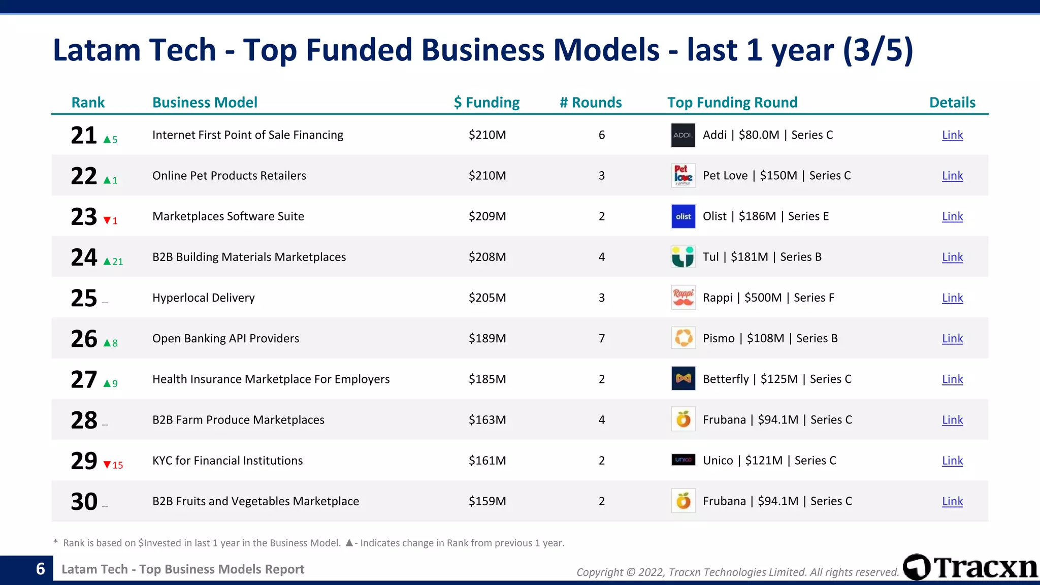 Copyright © 2022, Tracxn Technologies Limited. All rights reserved.
Latam Tech - Top Business Models Report
Latam Tech - Top Funded Business Models - last 1 year (3/5)
6
Rank Business Model $ Funding # Rounds Top Funding Round Details
21▲5 Internet First Point of Sale Financing $210M 6 Addi | $80.0M | Series C Link
22▲1 Online Pet Products Retailers $210M 3 Pet Love | $150M | Series C Link
23▼1 Marketplaces Software Suite $209M 2 Olist | $186M | Series E Link
24▲21 B2B Building Materials Marketplaces $208M 4 Tul | $181M | Series B Link
25-- Hyperlocal Delivery $205M 3 Rappi | $500M | Series F Link
26▲8 Open Banking API Providers $189M 7 Pismo | $108M | Series B Link
27▲9 Health Insurance Marketplace For Employers $185M 2 Betterfly | $125M | Series C Link
28-- B2B Farm Produce Marketplaces $163M 4 Frubana | $94.1M | Series C Link
29▼15 KYC for Financial Institutions $161M 2 Unico | $121M | Series C Link
30-- B2B Fruits and Vegetables Marketplace $159M 2 Frubana | $94.1M | Series C Link
* Rank is based on $Invested in last 1 year in the Business Model. ▲- Indicates change in Rank from previous 1 year.
 