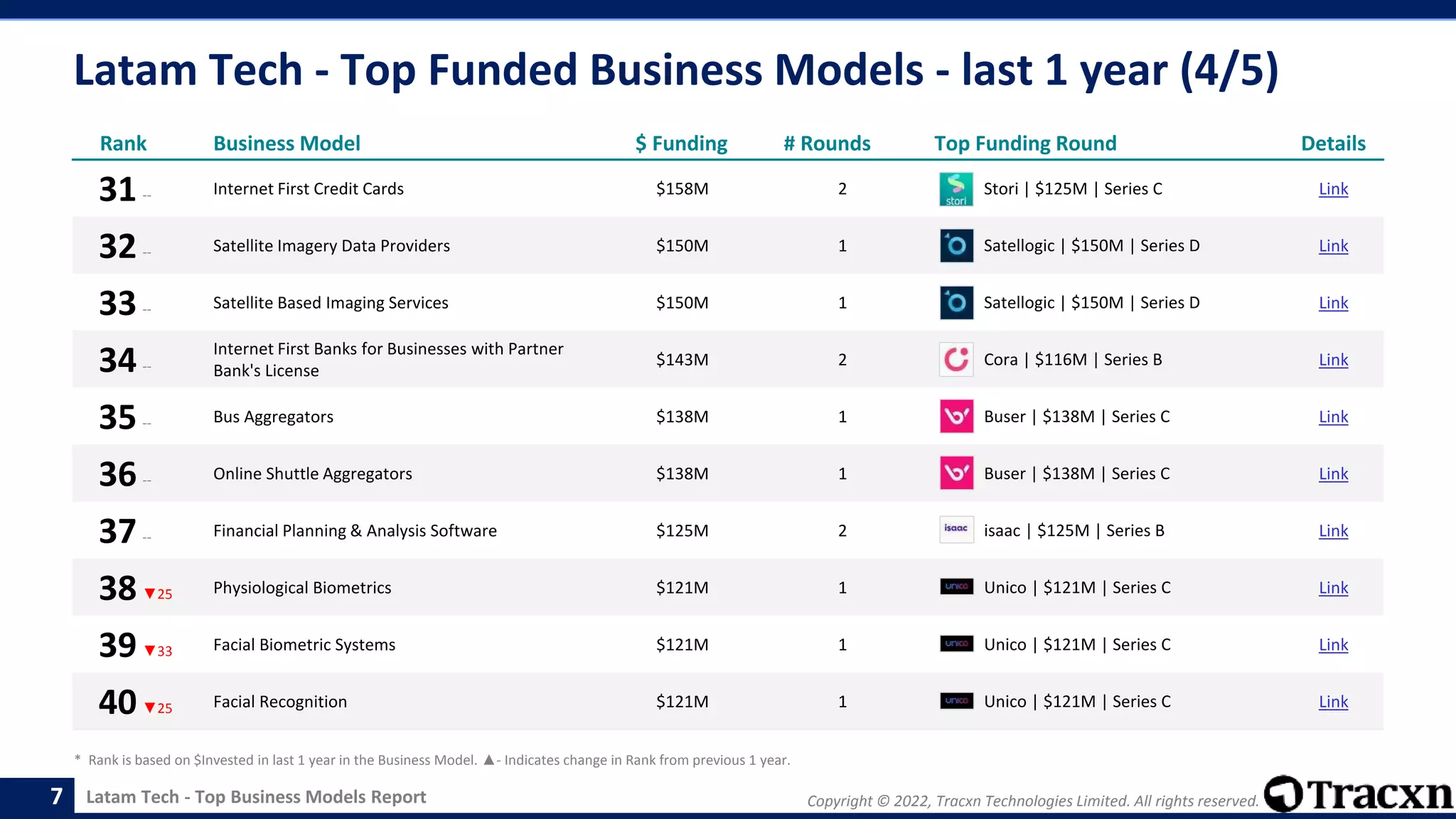 Copyright © 2022, Tracxn Technologies Limited. All rights reserved.
Latam Tech - Top Business Models Report
Latam Tech - Top Funded Business Models - last 1 year (4/5)
7
Rank Business Model $ Funding # Rounds Top Funding Round Details
31-- Internet First Credit Cards $158M 2 Stori | $125M | Series C Link
32-- Satellite Imagery Data Providers $150M 1 Satellogic | $150M | Series D Link
33-- Satellite Based Imaging Services $150M 1 Satellogic | $150M | Series D Link
34--
Internet First Banks for Businesses with Partner
Bank's License
$143M 2 Cora | $116M | Series B Link
35-- Bus Aggregators $138M 1 Buser | $138M | Series C Link
36-- Online Shuttle Aggregators $138M 1 Buser | $138M | Series C Link
37-- Financial Planning & Analysis Software $125M 2 isaac | $125M | Series B Link
38▼25 Physiological Biometrics $121M 1 Unico | $121M | Series C Link
39▼33 Facial Biometric Systems $121M 1 Unico | $121M | Series C Link
40▼25 Facial Recognition $121M 1 Unico | $121M | Series C Link
* Rank is based on $Invested in last 1 year in the Business Model. ▲- Indicates change in Rank from previous 1 year.
 