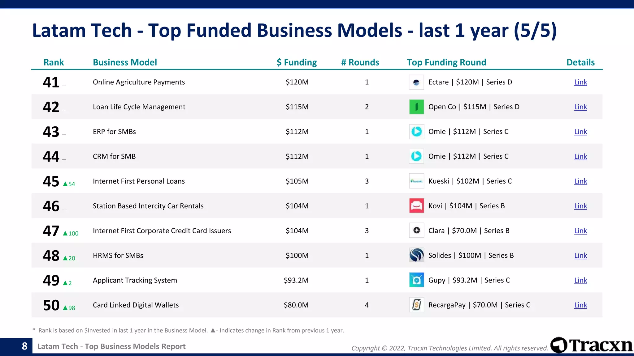 Copyright © 2022, Tracxn Technologies Limited. All rights reserved.
Latam Tech - Top Business Models Report
Latam Tech - Top Funded Business Models - last 1 year (5/5)
8
Rank Business Model $ Funding # Rounds Top Funding Round Details
41-- Online Agriculture Payments $120M 1 Ectare | $120M | Series D Link
42-- Loan Life Cycle Management $115M 2 Open Co | $115M | Series D Link
43-- ERP for SMBs $112M 1 Omie | $112M | Series C Link
44-- CRM for SMB $112M 1 Omie | $112M | Series C Link
45▲54 Internet First Personal Loans $105M 3 Kueski | $102M | Series C Link
46-- Station Based Intercity Car Rentals $104M 1 Kovi | $104M | Series B Link
47▲100 Internet First Corporate Credit Card Issuers $104M 3 Clara | $70.0M | Series B Link
48▲20 HRMS for SMBs $100M 1 Solides | $100M | Series B Link
49▲2 Applicant Tracking System $93.2M 1 Gupy | $93.2M | Series C Link
50▲98 Card Linked Digital Wallets $80.0M 4 RecargaPay | $70.0M | Series C Link
* Rank is based on $Invested in last 1 year in the Business Model. ▲- Indicates change in Rank from previous 1 year.
 