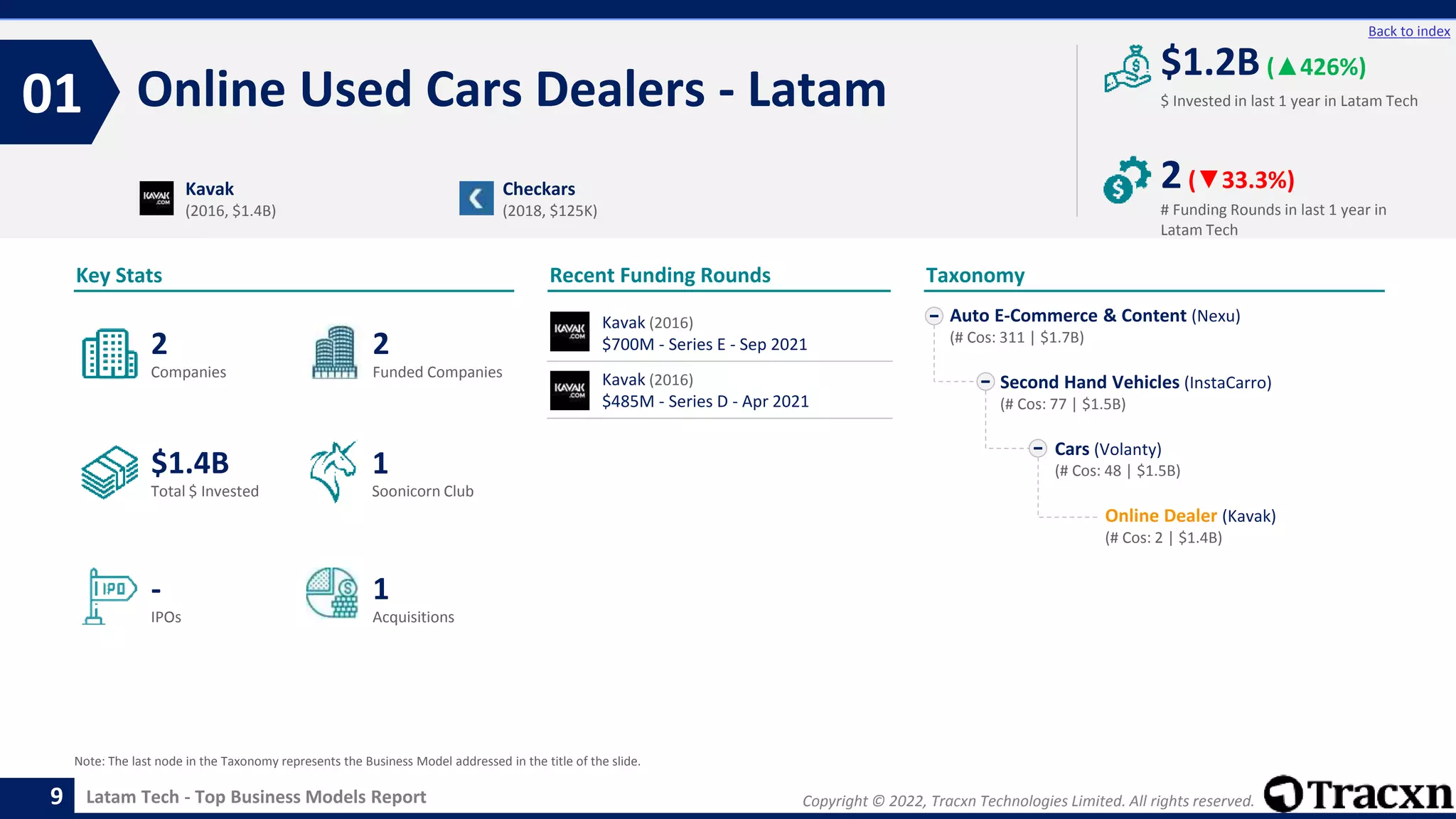 Copyright © 2022, Tracxn Technologies Limited. All rights reserved.
Latam Tech - Top Business Models Report
Recent Funding Rounds
Online Used Cars Dealers - Latam
01
9
Back to index
Taxonomy
$ Invested in last 1 year in Latam Tech
Key Stats
# Funding Rounds in last 1 year in
Latam Tech
$1.2B (▲426%)
2(▼33.3%)
Funded Companies
Companies
Acquisitions
Total $ Invested
IPOs
Soonicorn Club
1
$1.4B
2
-
2
1
Auto E-Commerce & Content (Nexu)
(# Cos: 311 | $1.7B)
Second Hand Vehicles (InstaCarro)
(# Cos: 77 | $1.5B)
Cars (Volanty)
(# Cos: 48 | $1.5B)
Online Dealer (Kavak)
(# Cos: 2 | $1.4B)
Kavak
(2016, $1.4B)
Checkars
(2018, $125K)
Note: The last node in the Taxonomy represents the Business Model addressed in the title of the slide.
Kavak (2016)
$700M - Series E - Sep 2021
Kavak (2016)
$485M - Series D - Apr 2021
 
