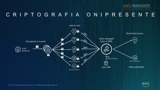 ? 2017, Amazon Web Services, Inc. or its Affiliates. All rights reserved.
C R I P T O G R A F I A O N I P R E S E N T E
 
