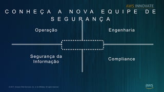 ? 2017, Amazon Web Services, Inc. or its Affiliates. All rights reserved.
C O N H E ? A A N O V A E Q U I P E D E
S E G U R A N ? A
Opera??o
Seguran?a da
Informa??o
Engenharia
Compliance
 