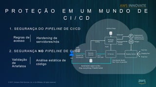 ? 2017, Amazon Web Services, Inc. or its Affiliates. All rights reserved.
P R O T E ? ? O E M U M M U N D O D E
C I / C D
1. SEGURAN?A DO PIPELINE DE CI/CD
2. SEGURAN?A NO PIPELINE DE CI/CD
Regras de
acesso
Hardening de
servidores/ns
Valida??o
de
Artefatos
Anlise esttica de
cdigo
 