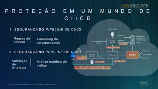 ? 2017, Amazon Web Services, Inc. or its Affiliates. All rights reserved.
1. SEGURAN?A DO PIPELINE DE CI/CD
2. SEGURAN?A NO PIPELINE DE CI/CD
P R O T E ? ? O E M U M M U N D O D E
C I / C D
Regras de
acesso
Hardening de
servidores/ns
Valida??o
de
Artefatos
Anlise esttica de
cdigo
 