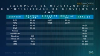 ? 2017, Amazon Web Services, Inc. or its Affiliates. All rights reserved.
E X E M P L O S D E O B J E T I V O S D E
D I S P O N I B I L I D A D E D E S E R V I ? O S D A
A W S
S E R V I ? O
C O N T R O L
P L A N E
S I N G L E A Z
D P
M U L T I A Z
D P
S E R V I ? O
EC2 99.95 99.95 99.99
RDS 99.95 99.95 99.99
ECS 99.95 99.99
EBS 99.95 99.999
Kinesis 99.99
DynamoDB 99.99
Cloudfront 99.9 99.99
Route 53 99.95 100
IAM 99.9 99.995
KMS 99.99 99.995
 