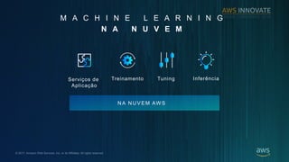 ? 2017, Amazon Web Services, Inc. or its Affiliates. All rights reserved.
M A C H I N E L E A R N I N G
N A N U V E M
N A N U V E M AW S
Servi?os de
Aplica??o
Treinamento InfernciaTuning
 